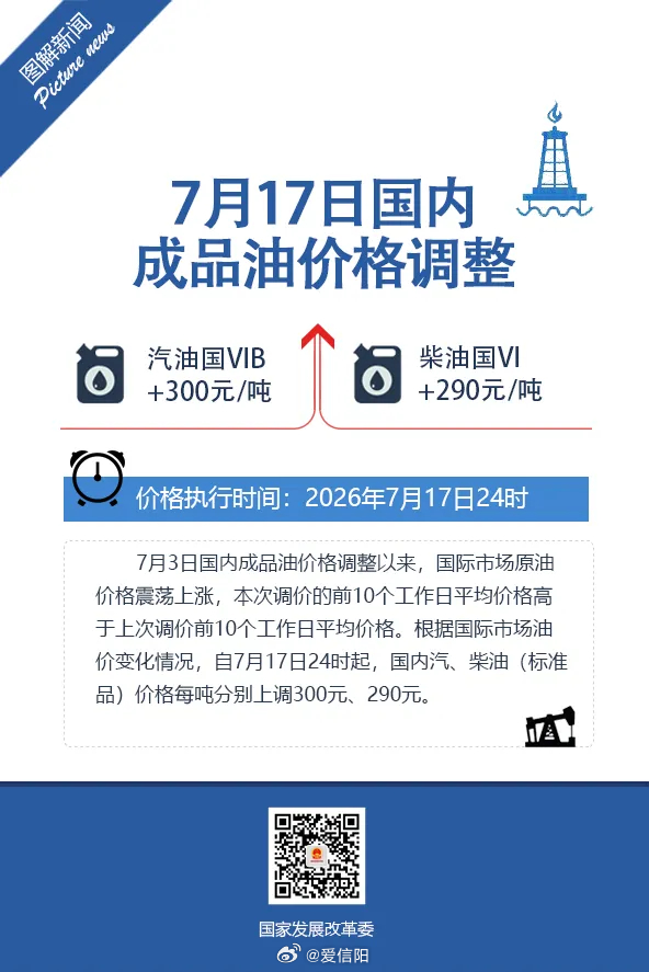 信阳生活 【国内成品油价格调整】7月3日国内成品油价格调整以来，国际市场原油价格