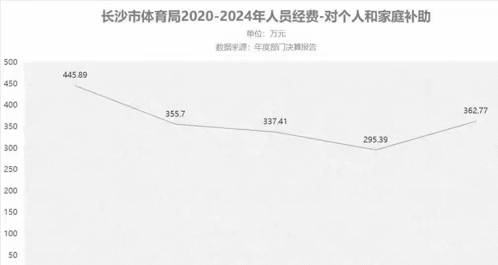 长沙市体育局“人员经费”账单：5年支出6843万元，花在哪了？

 每一笔财政开