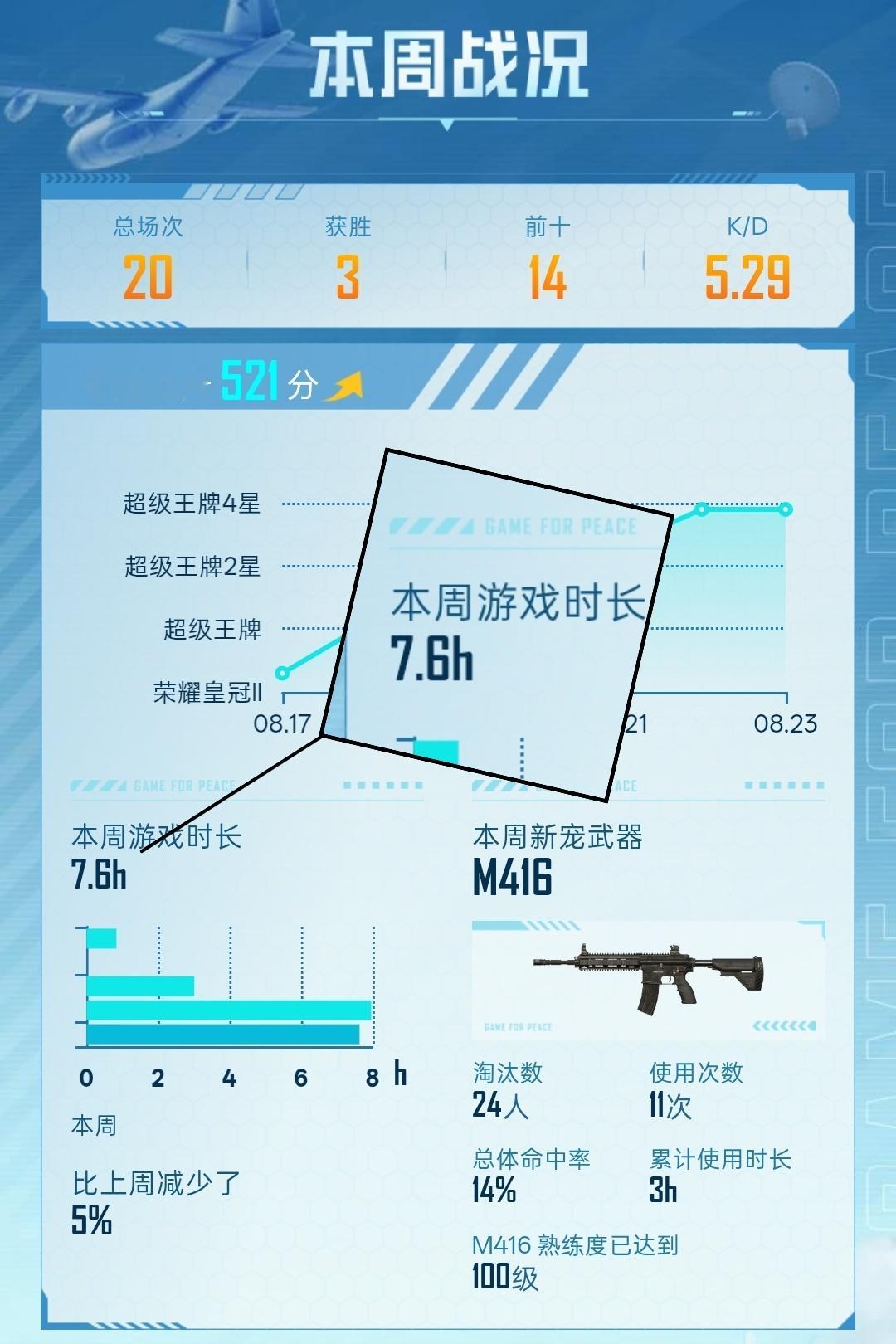 一周打游戏的时间还没有一天打工的时间长。 