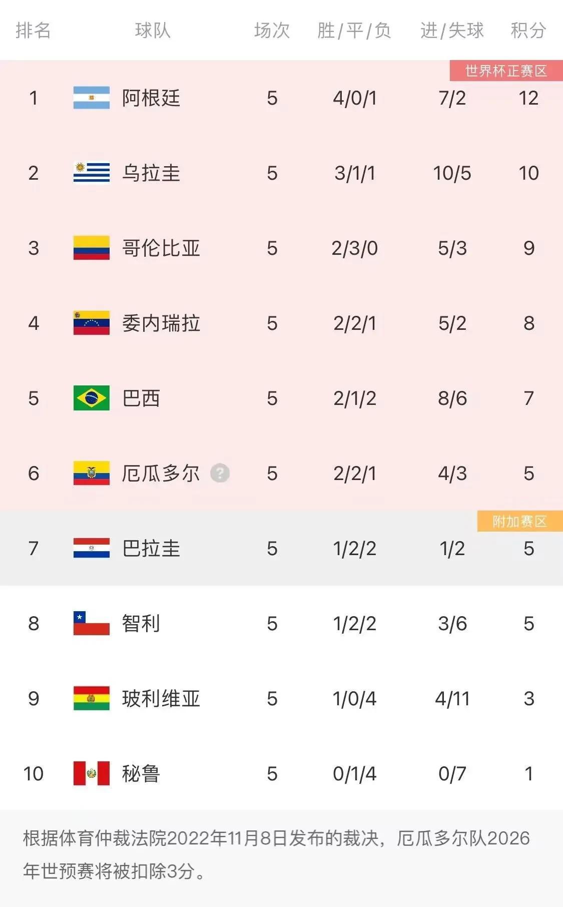 世预赛南美5轮后积分榜——阿根廷榜首，乌拉圭第二，五星巴西才第五，说明四个不争的