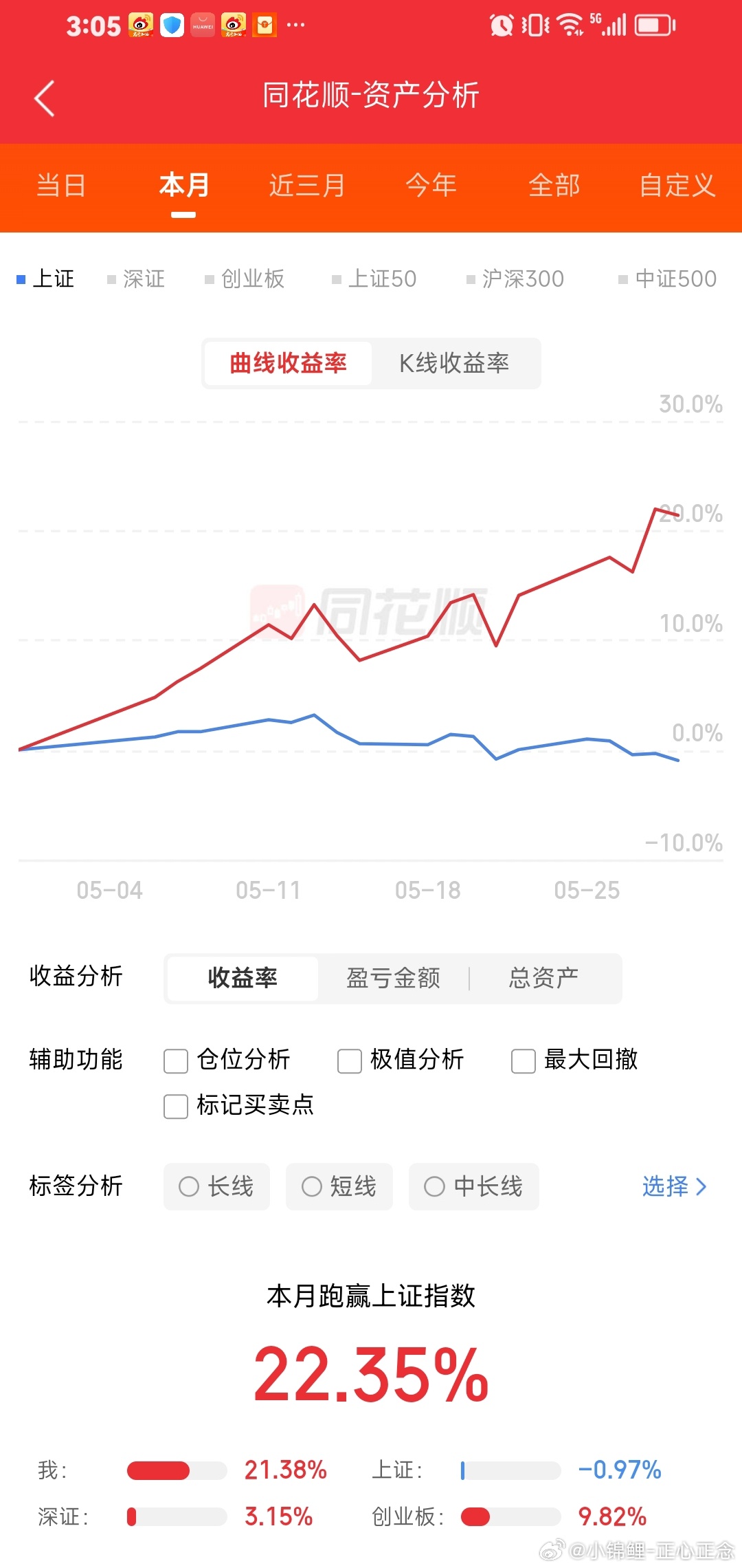 5月份一直持仓趋势大牛股，跑赢上证23个点，真心不错了。下个月加油。 