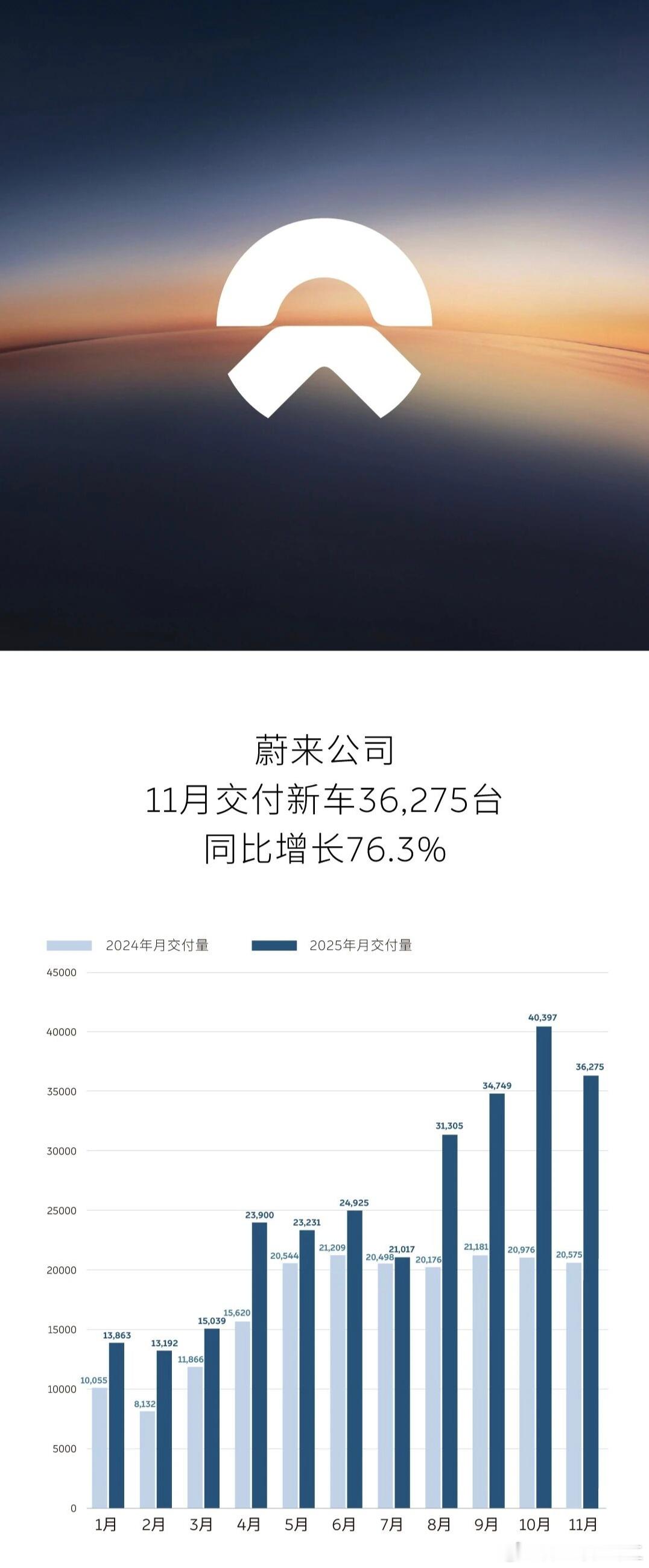 蔚来集团2025年11月交付新车36275台，同比增长76.3%，其中：- 蔚来
