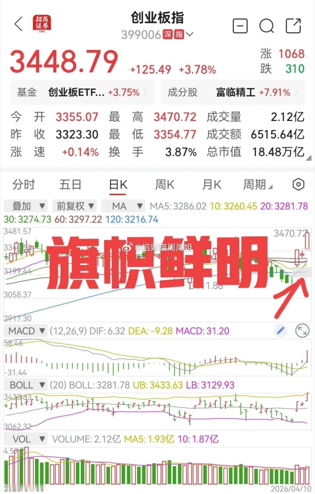 创业板为什么能独领风骚 ？通常情况下周五行情是温和的。除非在连续阴跌有“老乡别走