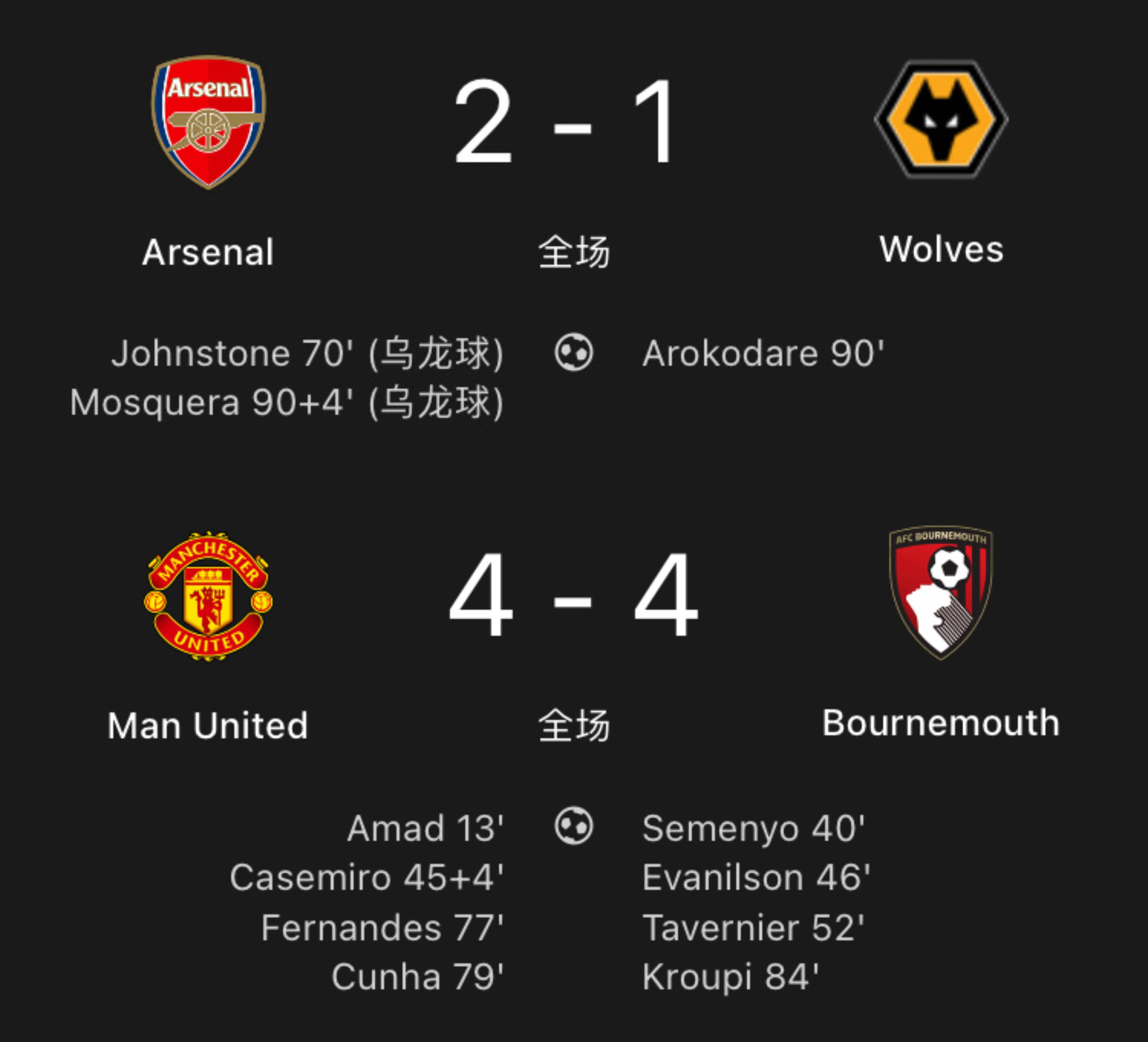 世界就是这么不公平，曼联进了四个球都没赢，阿森纳一个球没进却赢了。 