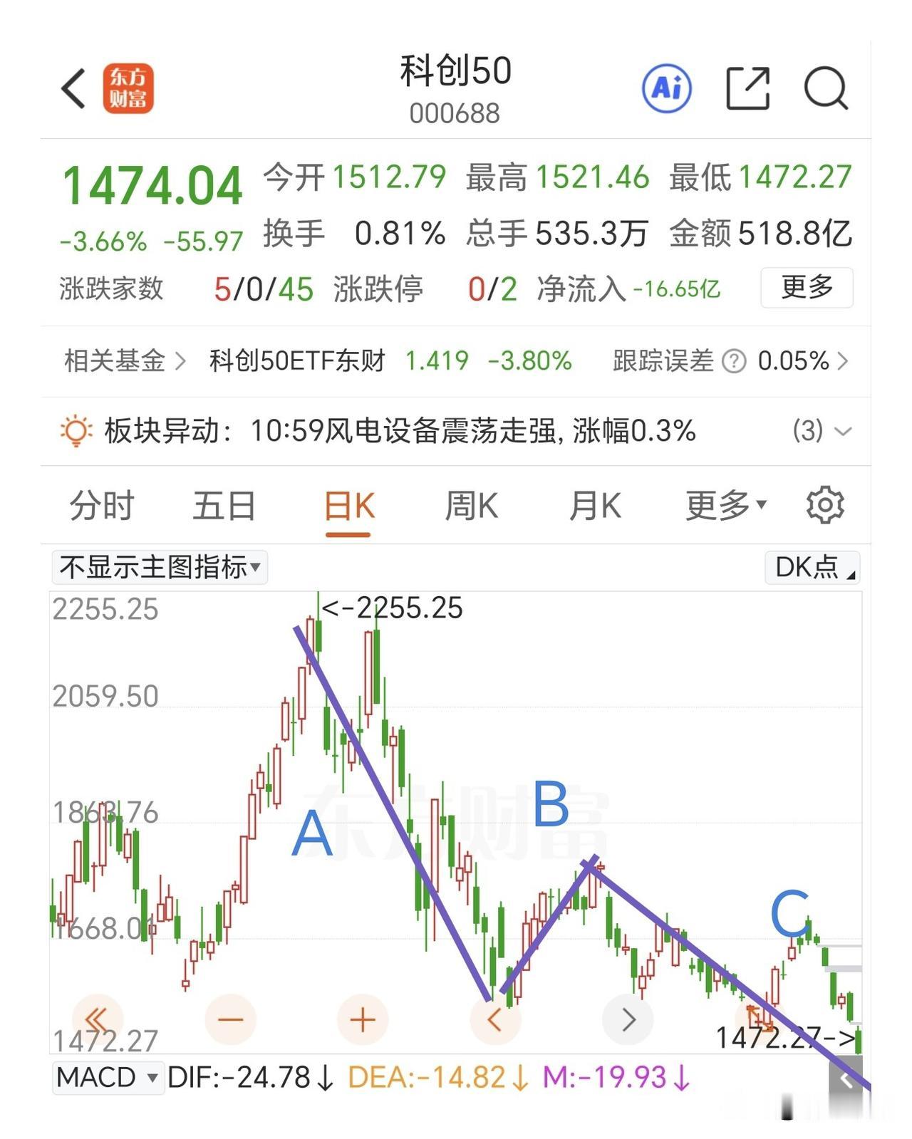 这便是C浪杀跌，这便是空头趋势的能量。

早盘还是冲高的，创业板一度涨超过1%，