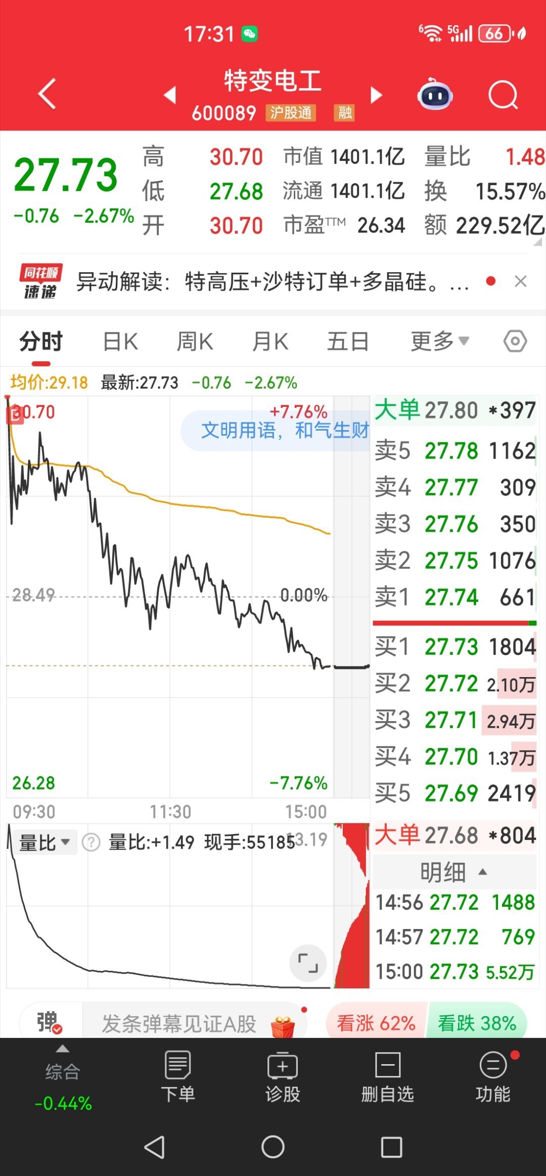 今天集合竞价进了特变电工，等于莫名其妙的吃了个跌停，谁来安慰安慰我，这段时间我不
