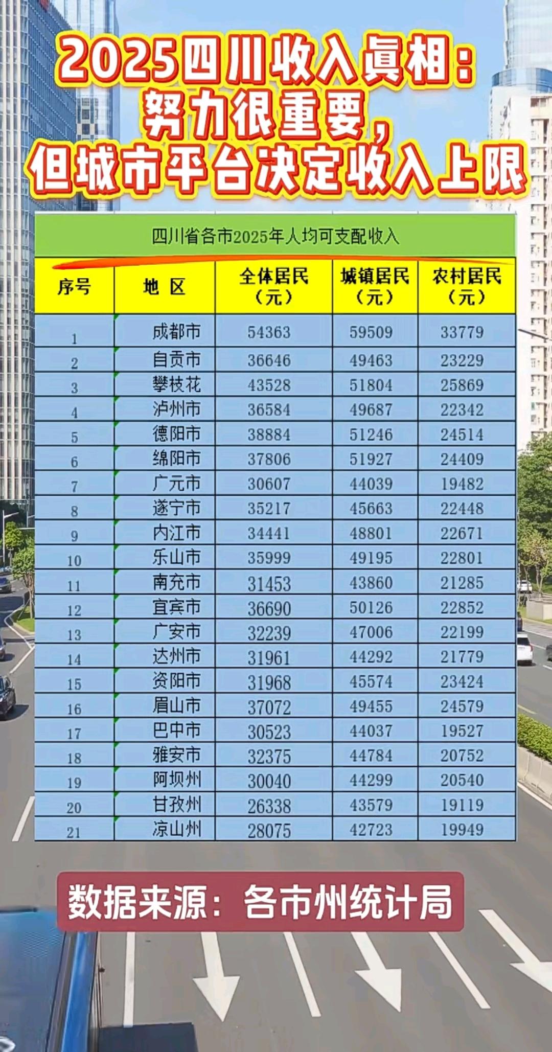 没想到的是四川的人均可支配收入这么低，尤其是农村居民，除成都外，其他地市全部都是