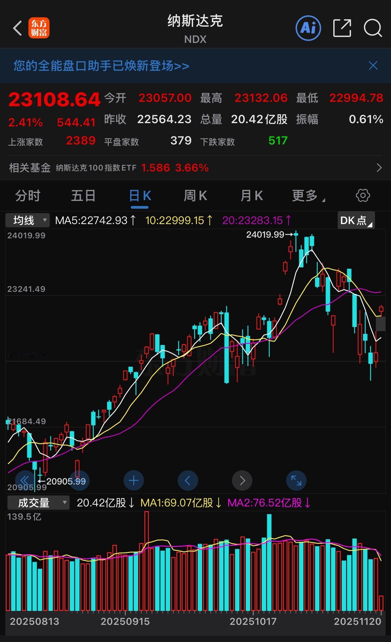 经历了几日的下跌行情后，美股今日受英伟达强劲财报的影响，再度转头向上。这再度让许