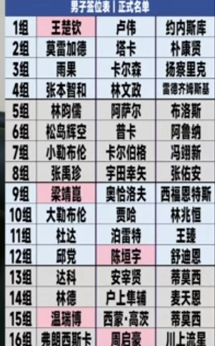 侯英超老师分析世界杯小组赛男线情况——梁靖崑过了奥恰洛夫就出线！
3月29日，2