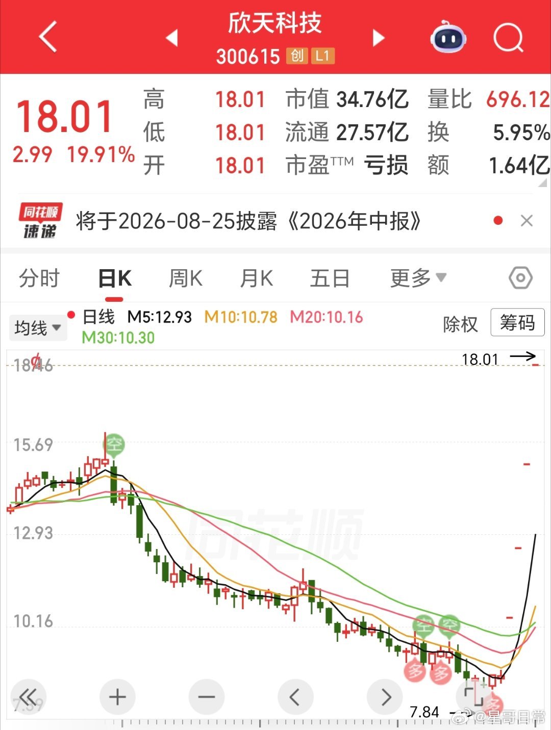 这啥利好，连续4个20点涨停。没有底仓的，只能干看着吧。能进的时候，大概率又是挨