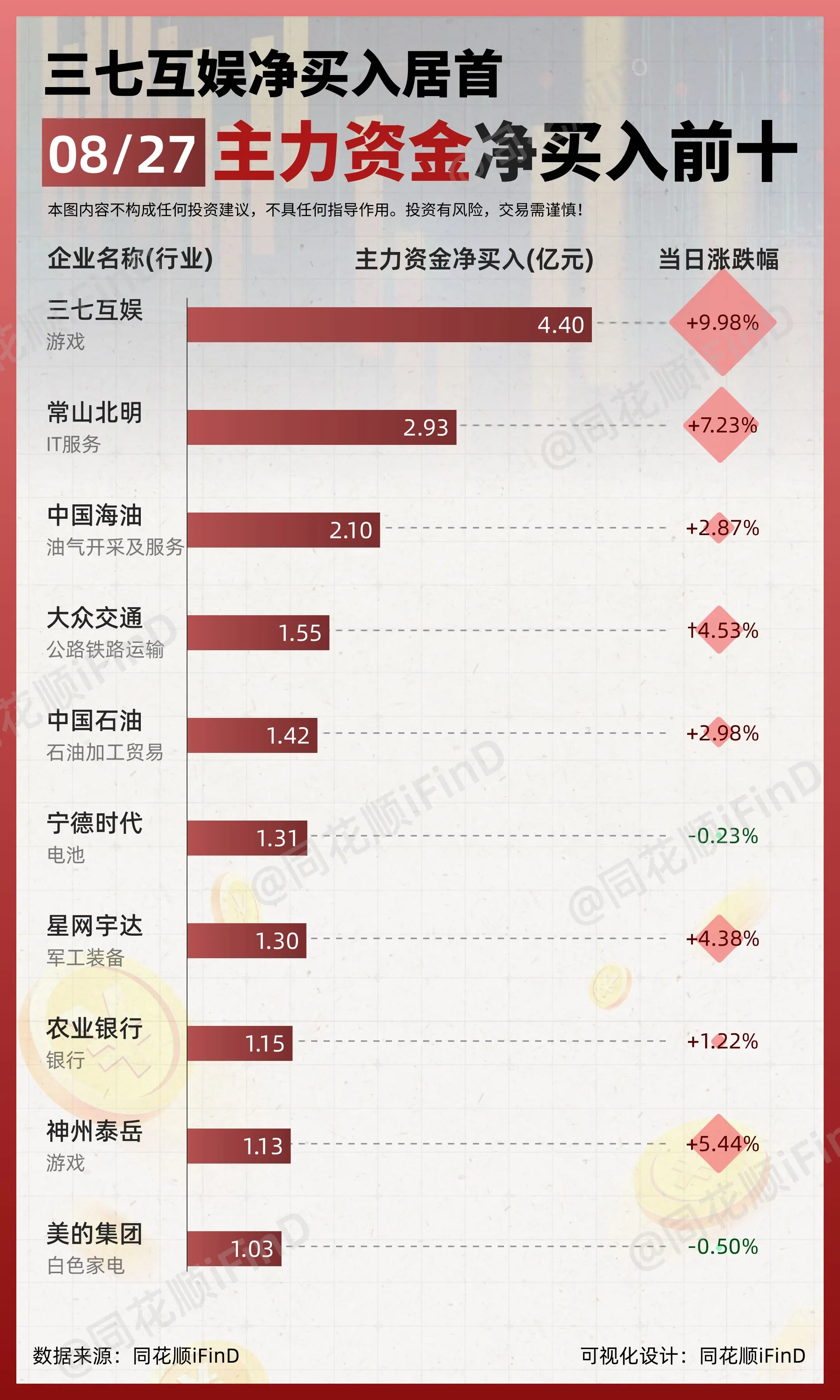 08月27日｜ 主力资金净买入、出逃前10！三七互娱净买入居首；赛力斯...