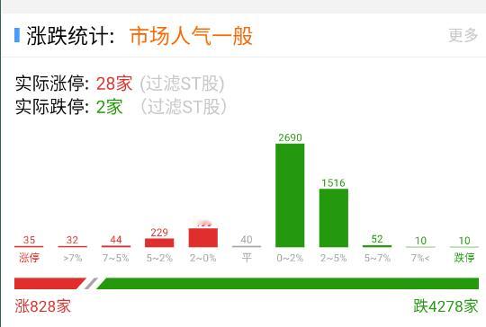 目前的数据比预期好太多，但依旧以减为主。 ​​​