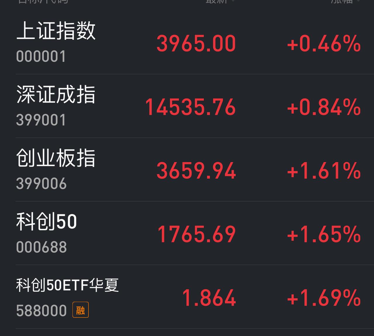 今天为什么科技龙头和六大银行同步拉升？难道准备周五强攻4000点？
今天科技50