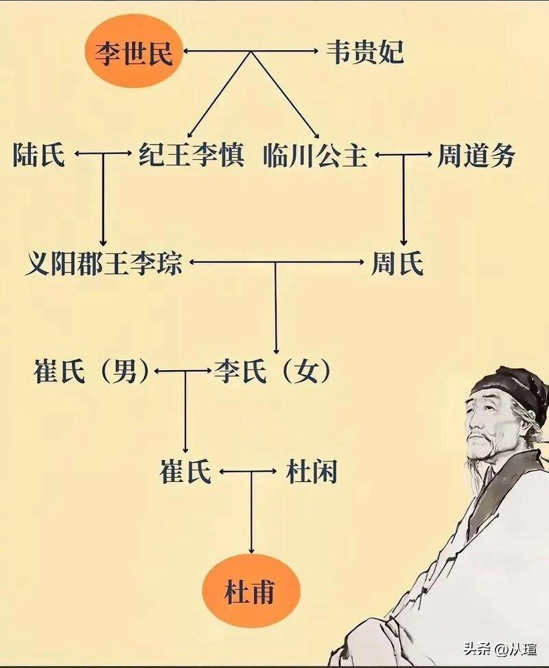 诗圣杜甫李世民的亲戚关系，杜甫的外婆是李世民的曾孙女历史冷知识 历史 李世民