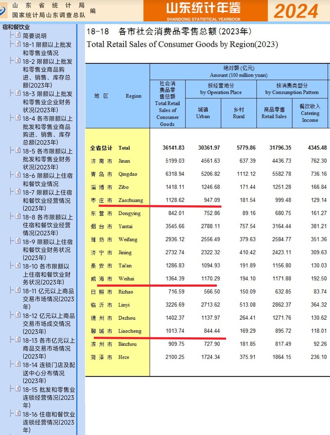 威海常住人口数量291万，枣庄常住人口数量380万，聊城常住人口数量580万。然