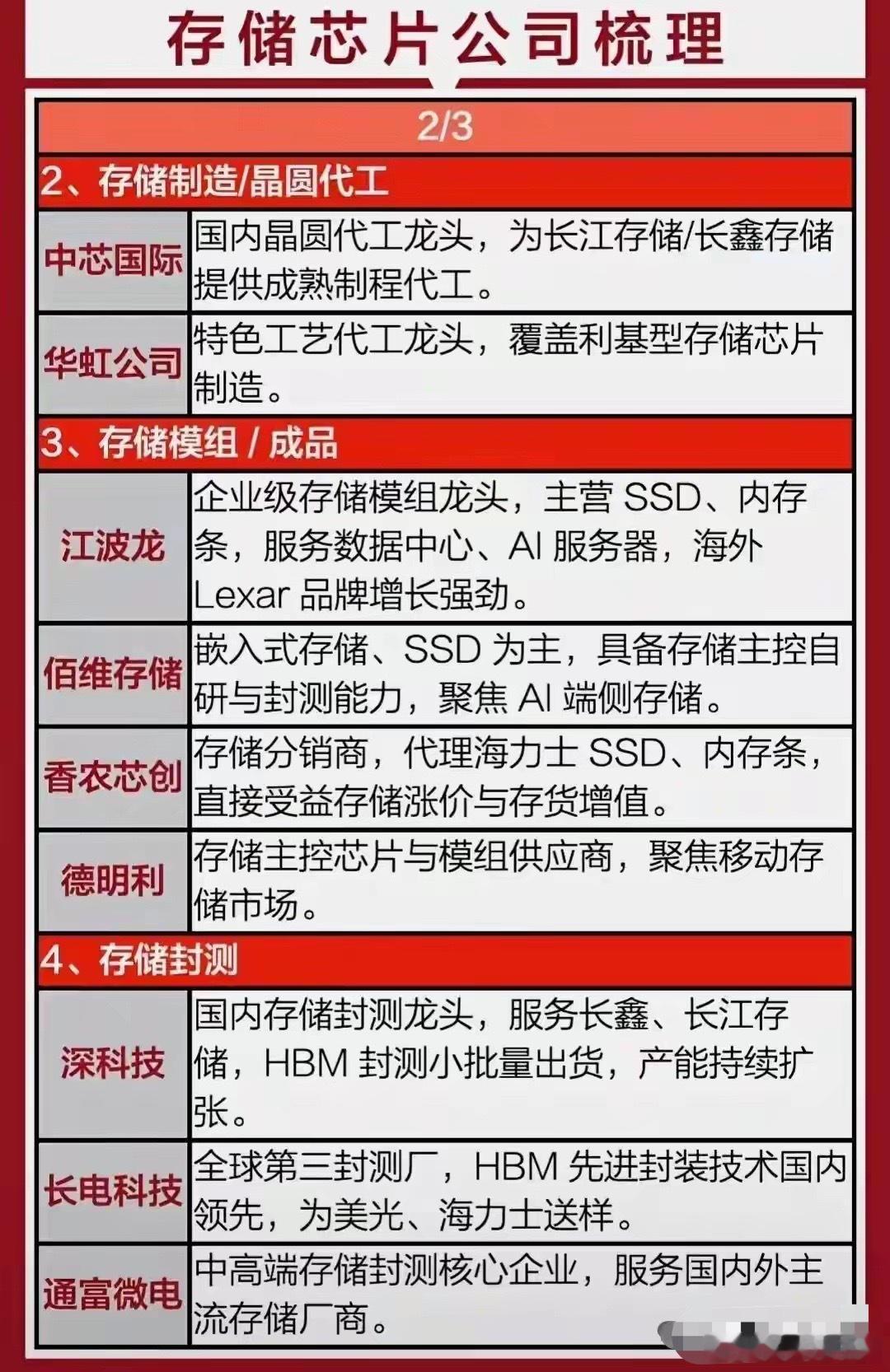 最强科技：存储芯片设计+存储制造+存储模组+存储封测+存储材料 
