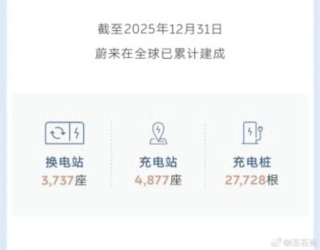 蔚来有换电站3737座，充电站4877座。
蔚来的护城河就是换电，市场独一份的，