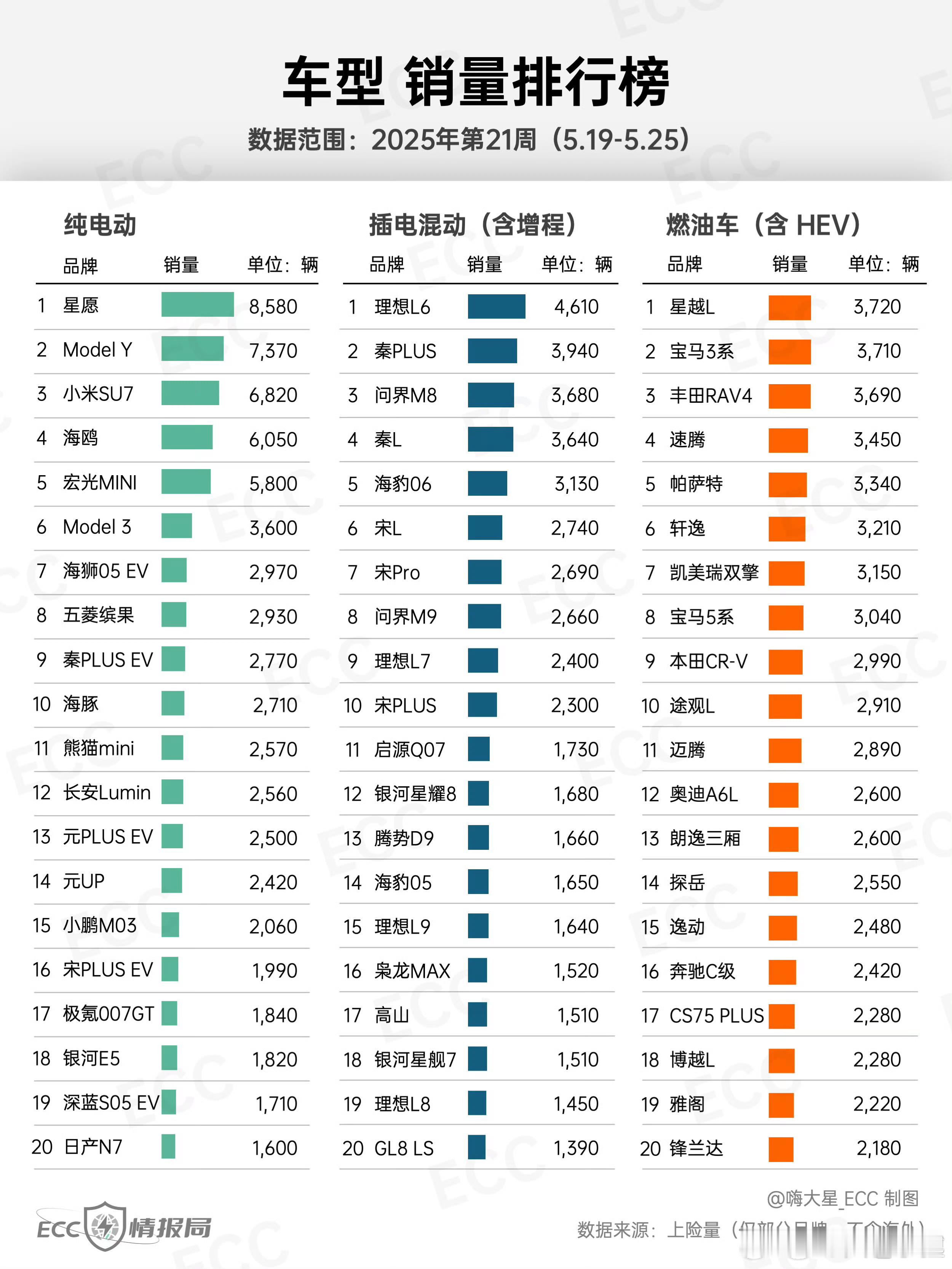 这期销量排行榜上最有亮点的可能就是日产 N7 了，这辆车确实有很多亮点，建议大家