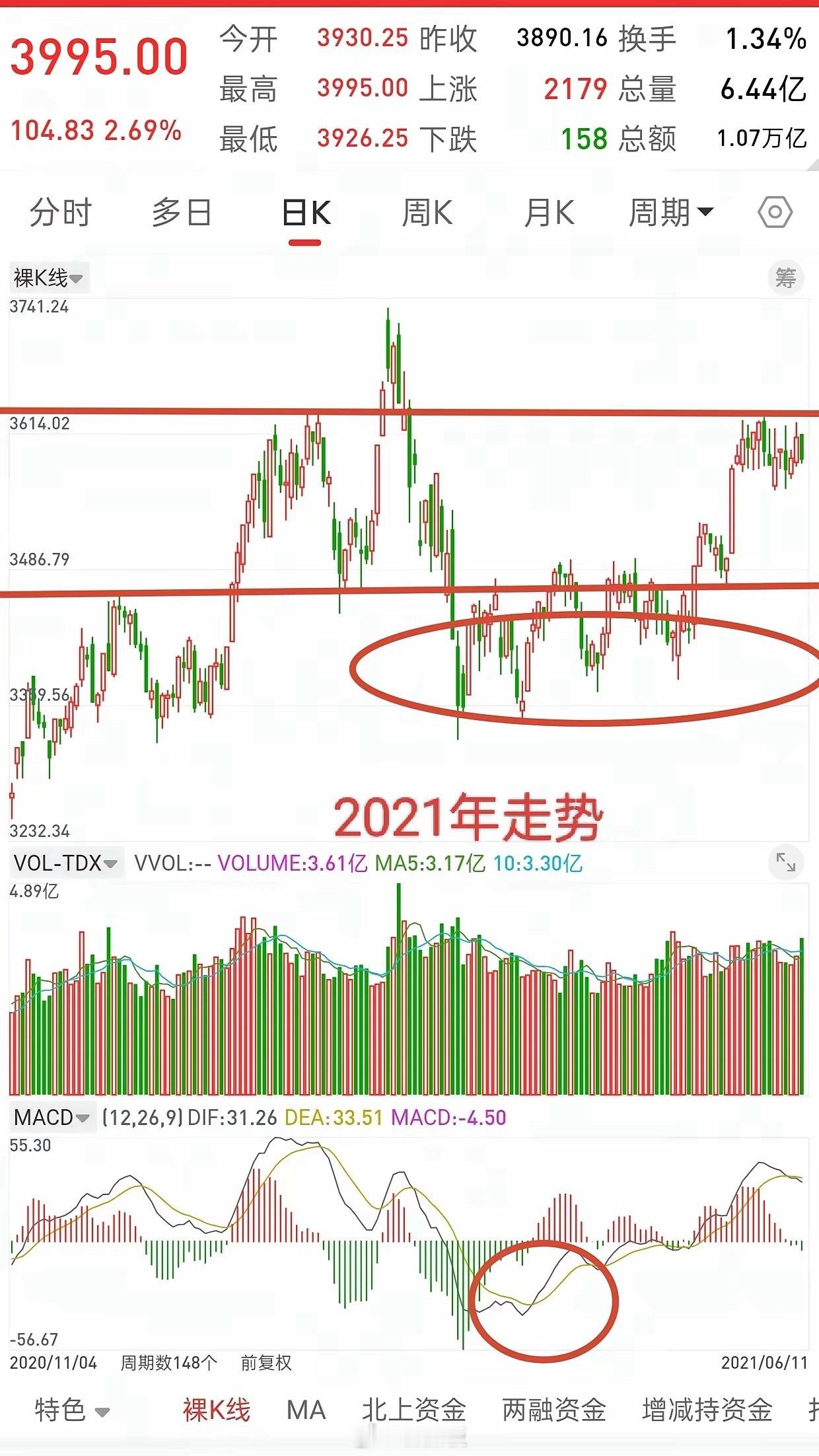 A股，历史或许总是惊人的相似！谈一谈对未来大盘走势看法，从3.23号见左底379