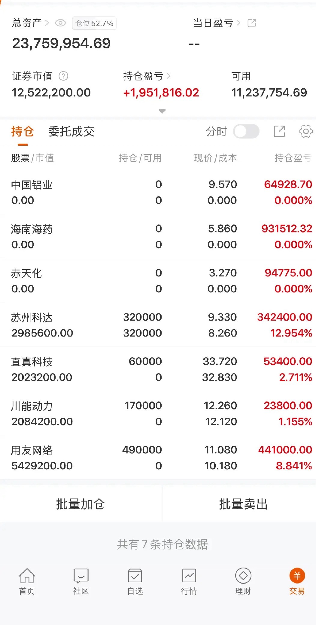 老陈笔记📝$苏州科达 sh603660$ 持续放量拉升，多头趋势强势，继续持有