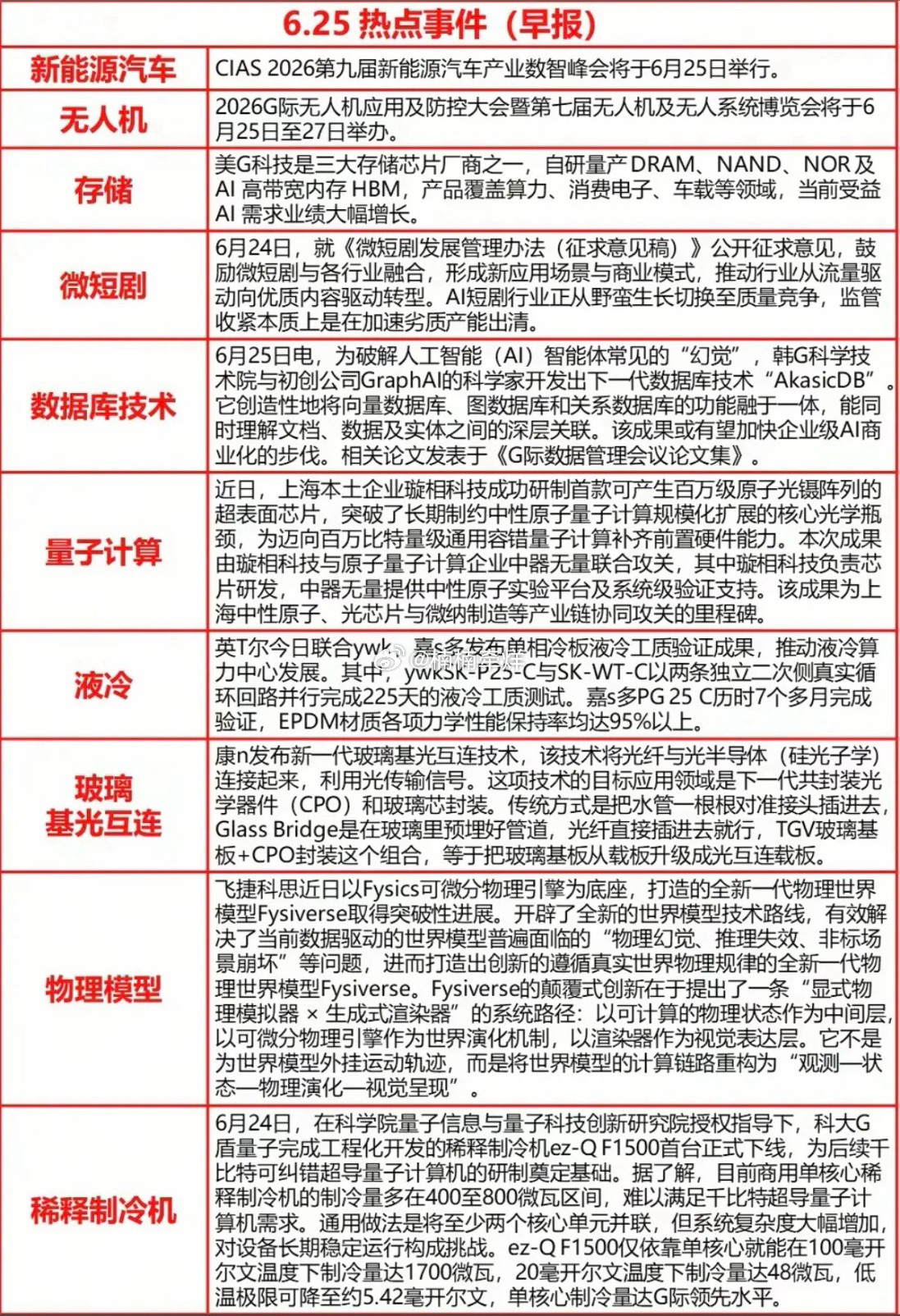 6.25周四  最新：财经热点+新闻参考！1.新能源汽车2.数据库技术3.量子计