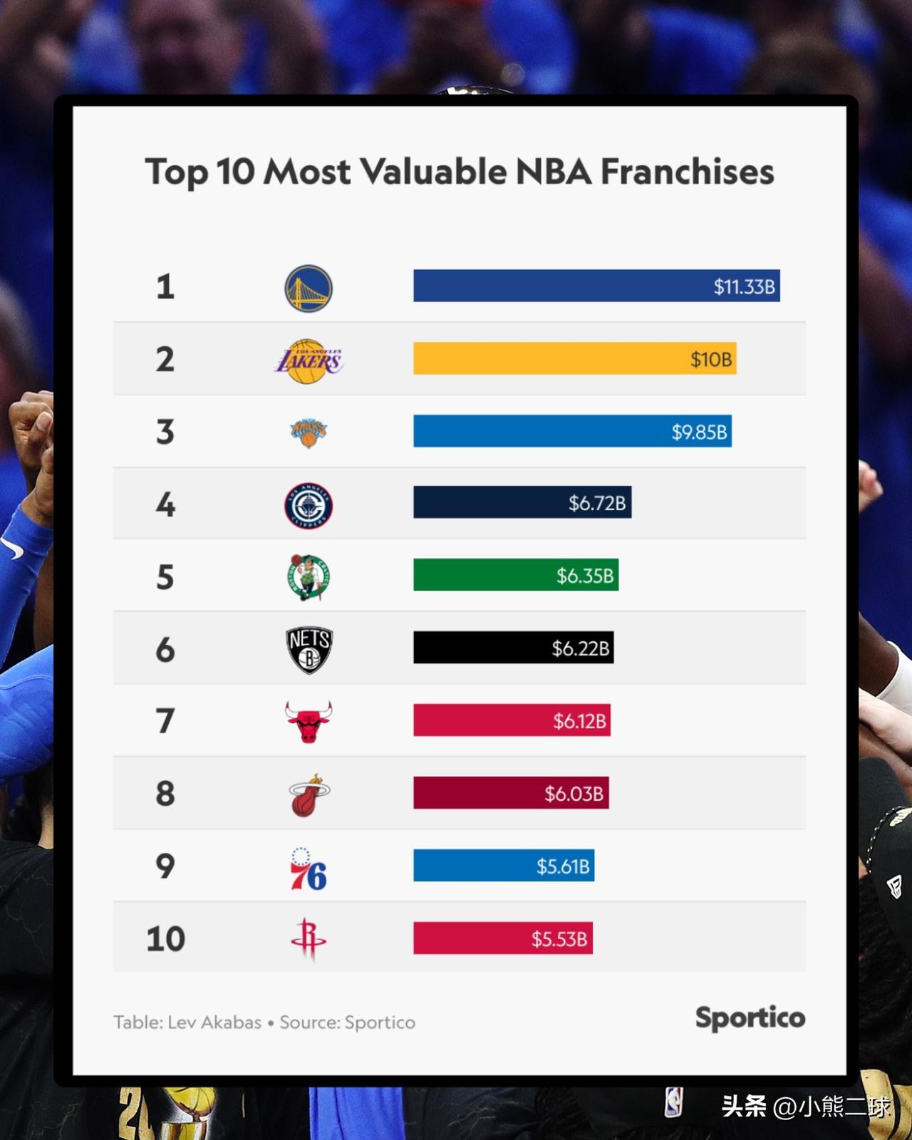 联盟财富格局！NBA市值TOP10球队公布：勇士113亿第一、湖人100亿紧随其