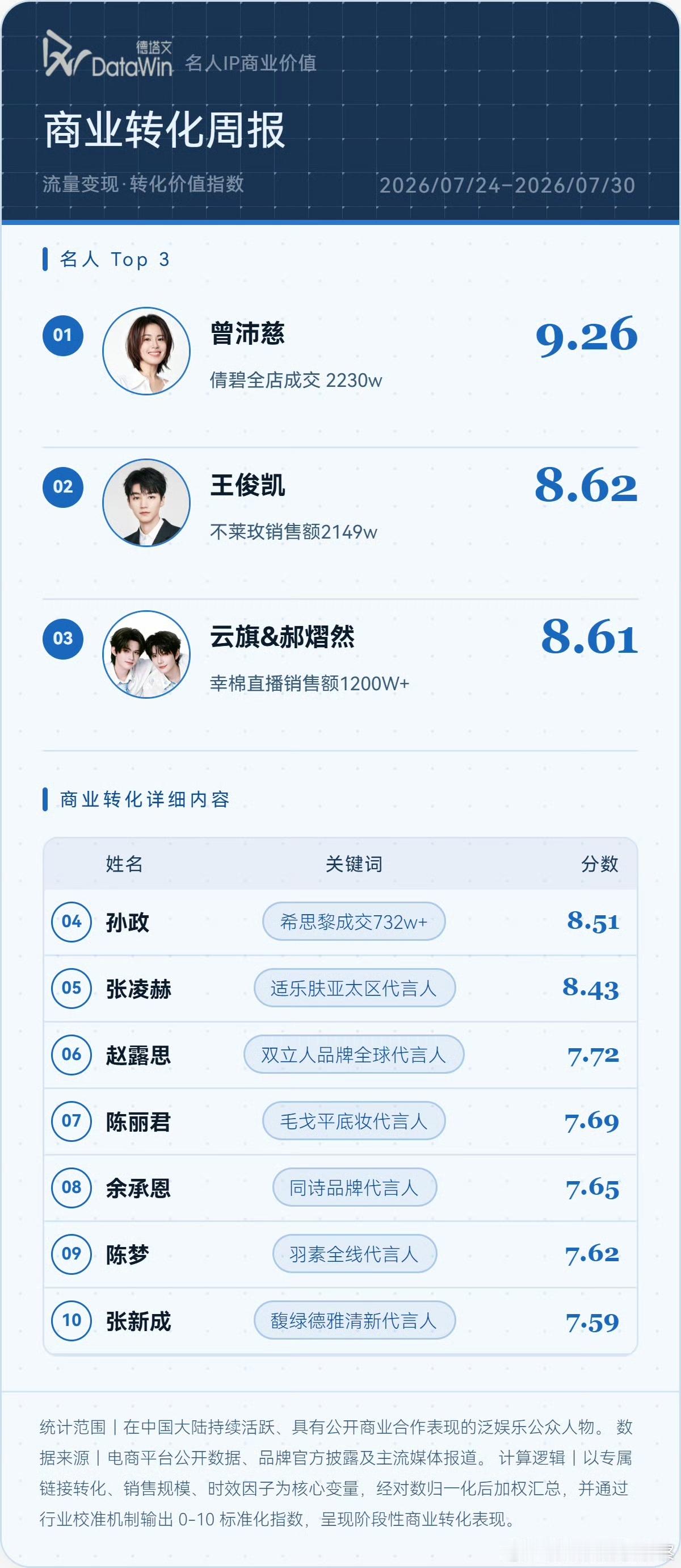 曾沛慈商业价值📈clinique倩碧品牌新生大使曾沛慈
