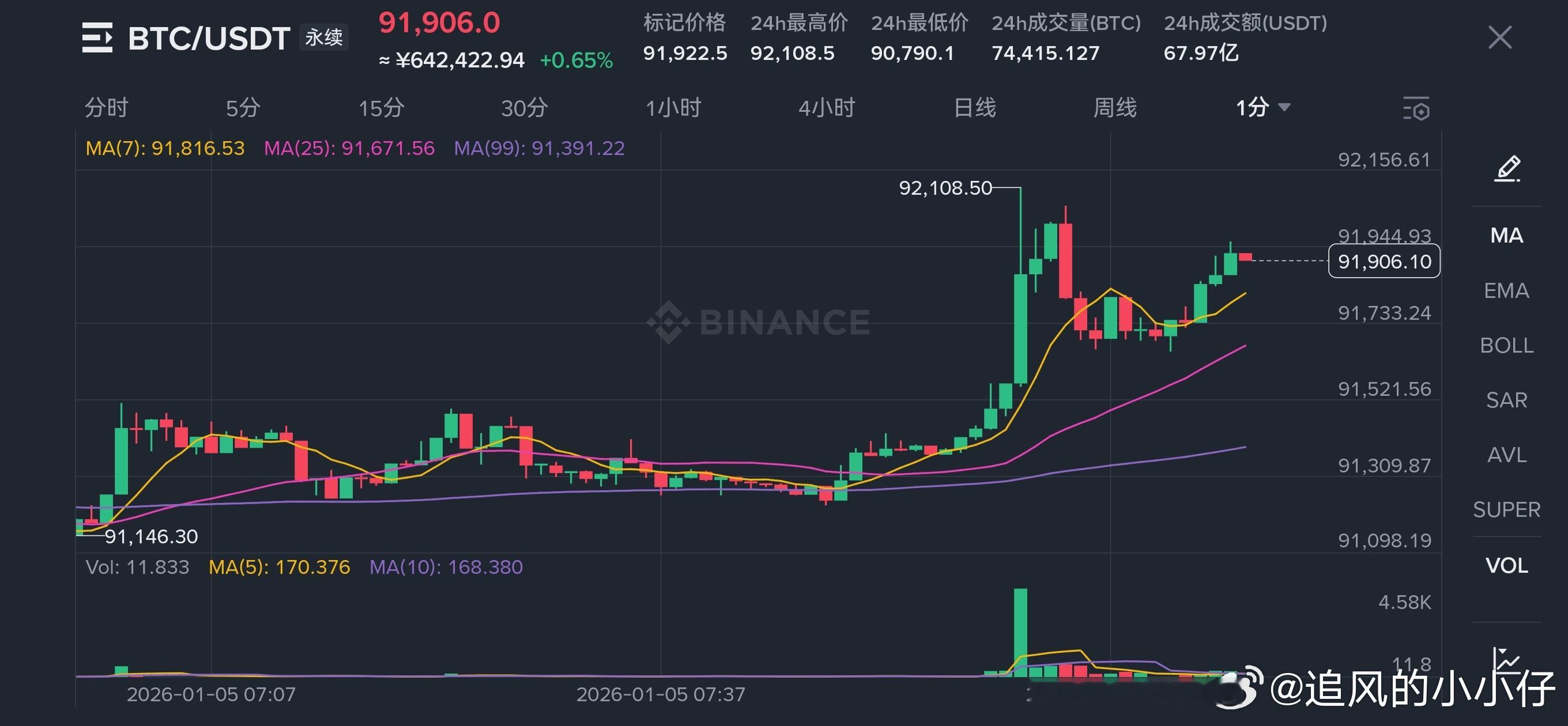 早上起来上班，看到月亮了。(◡‿◡✿)💤🌙。转头一看大饼就 92000