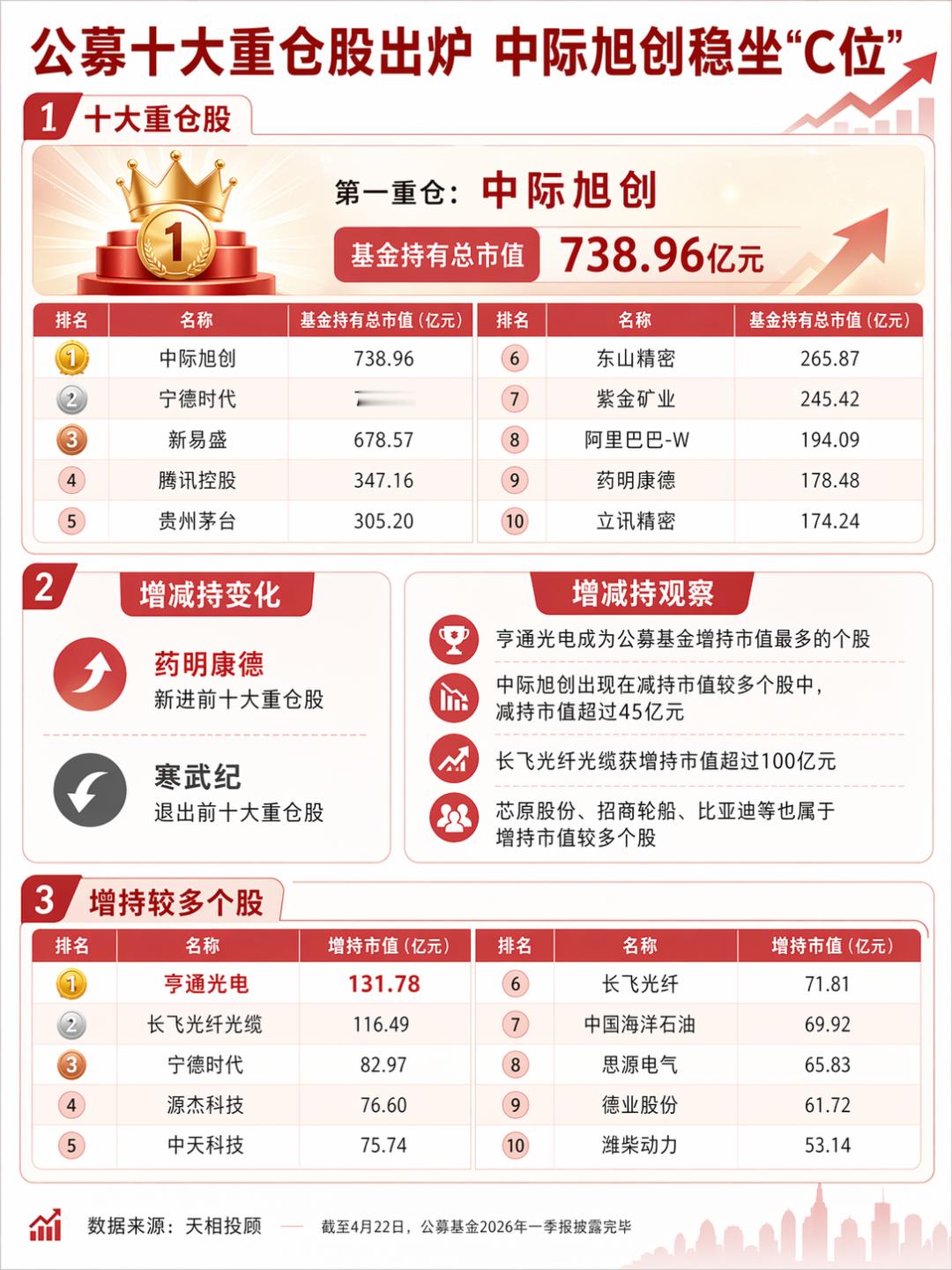 公募基金最新前十大重仓股出炉，第一重仓股中际旭创 