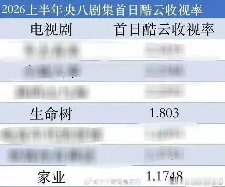 迪丽热巴三部戏都卡在了27000左右，要么承认剧爆了，被平台压热度。 要么承认活