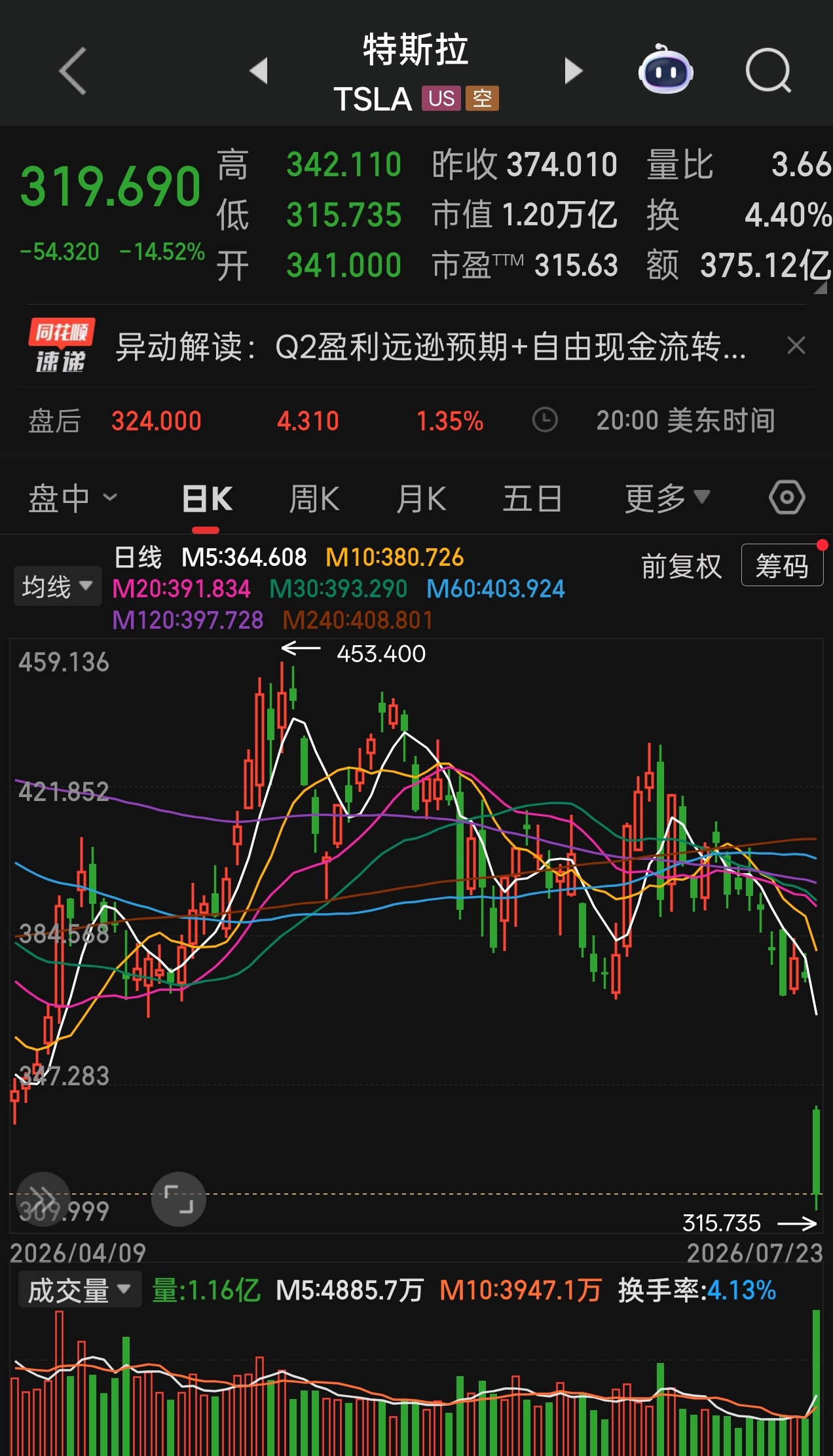 美股快支撑不住了，特斯拉单日暴跌接近15% 现在美股是谁家的资本支出大涨，谁的股