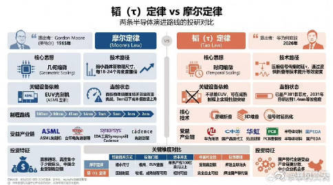 韬定律早已不是实验室里的理论。何庭波透露，在过去六年的探索中，华为已基于此成功设