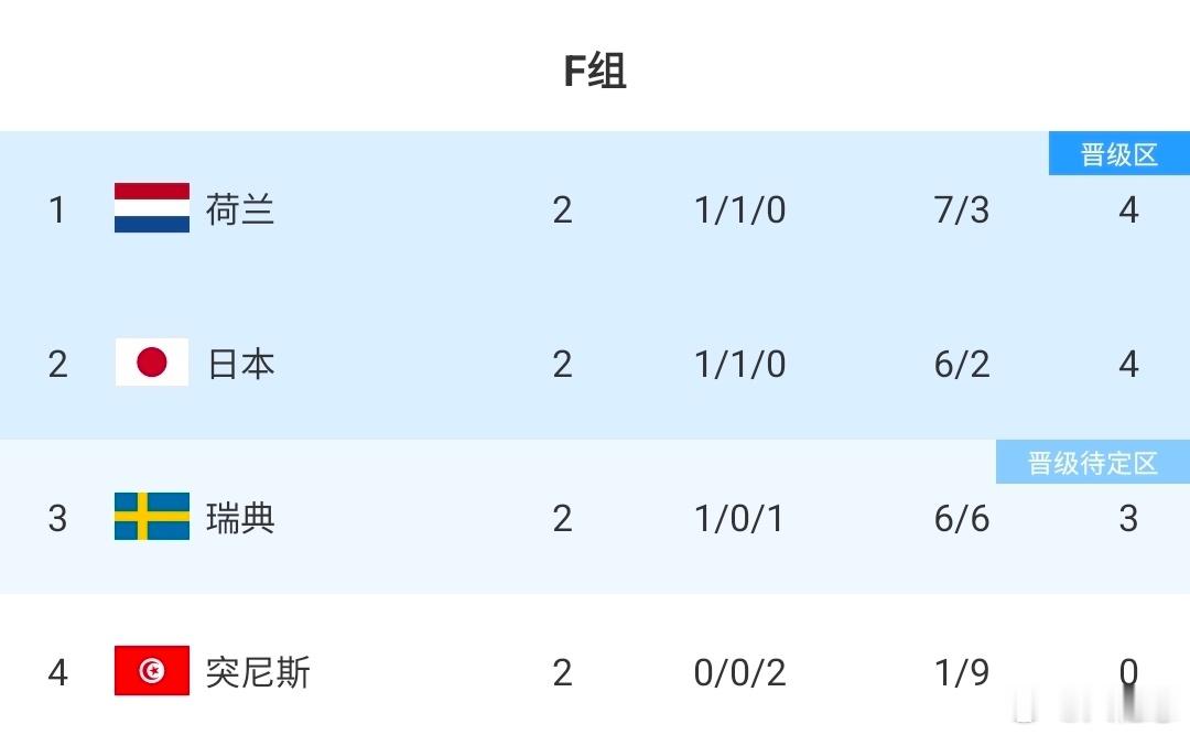末轮生死战前瞻！日本对阵瑞典，三种排名结果对应三套淘汰赛对阵方案。在日本备战世界