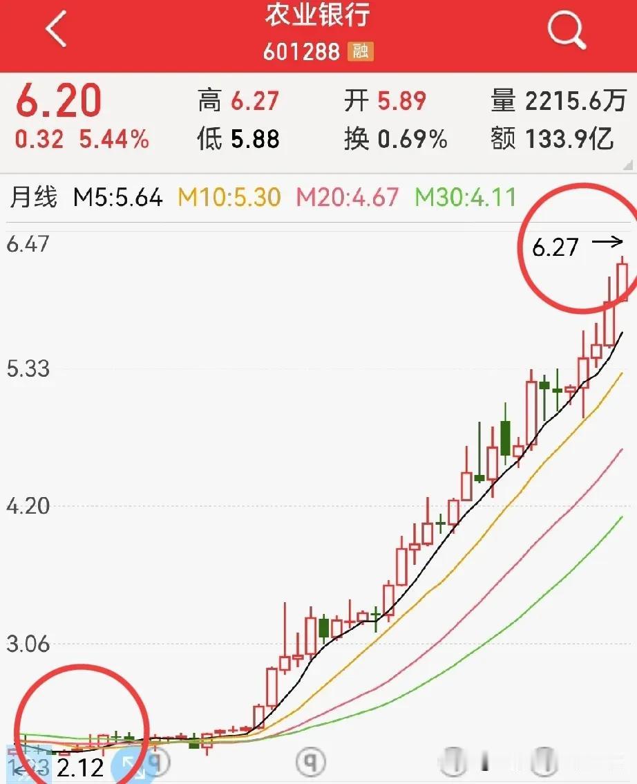 农行上涨三倍，怎么看？
曾经眼角都不扫一下的，如今成了香饽饽，亮瞎了眼…

股市