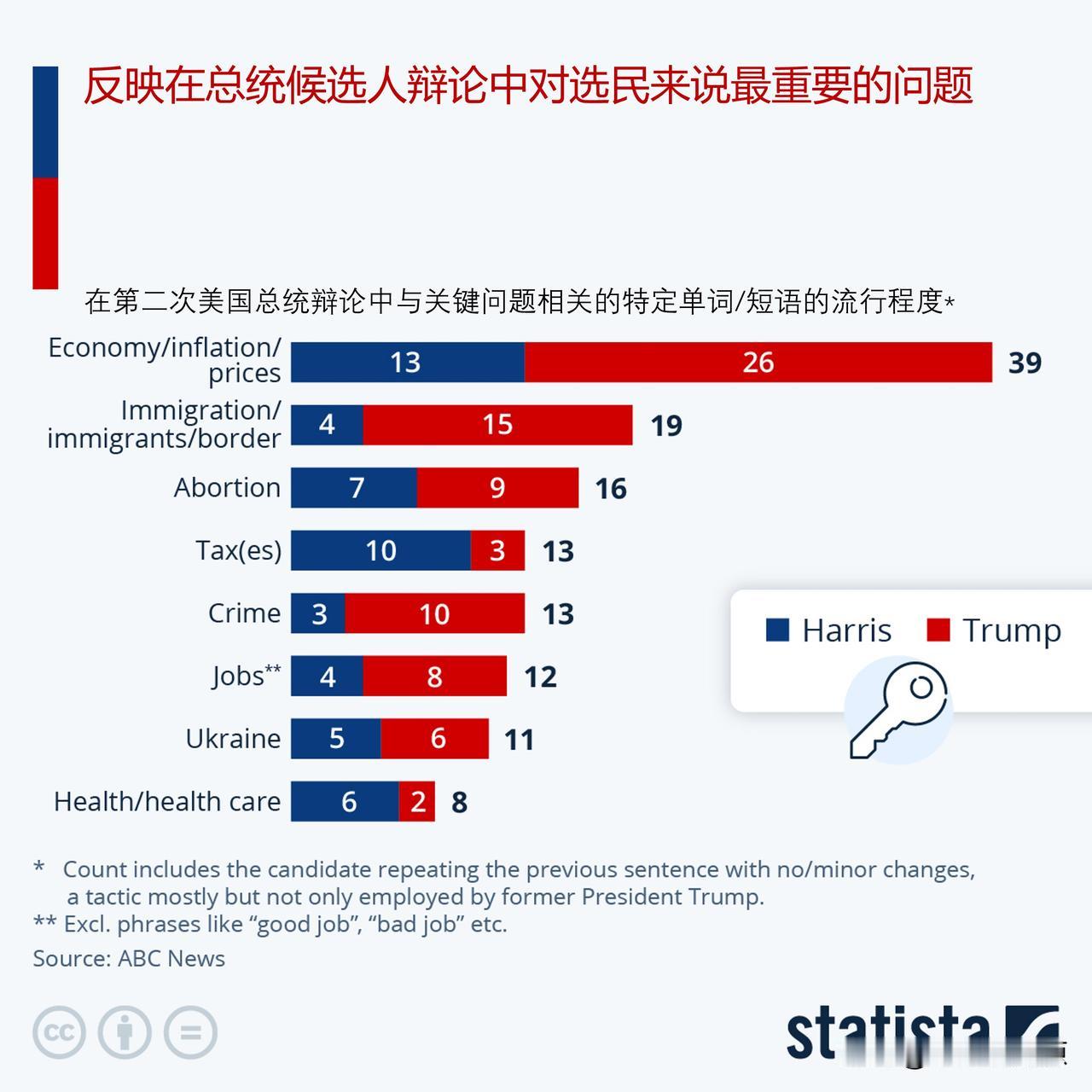 在美国总统候选人在第二场辩论中，关注了哪些重要的问题 ？两位总统候选人表现如何?