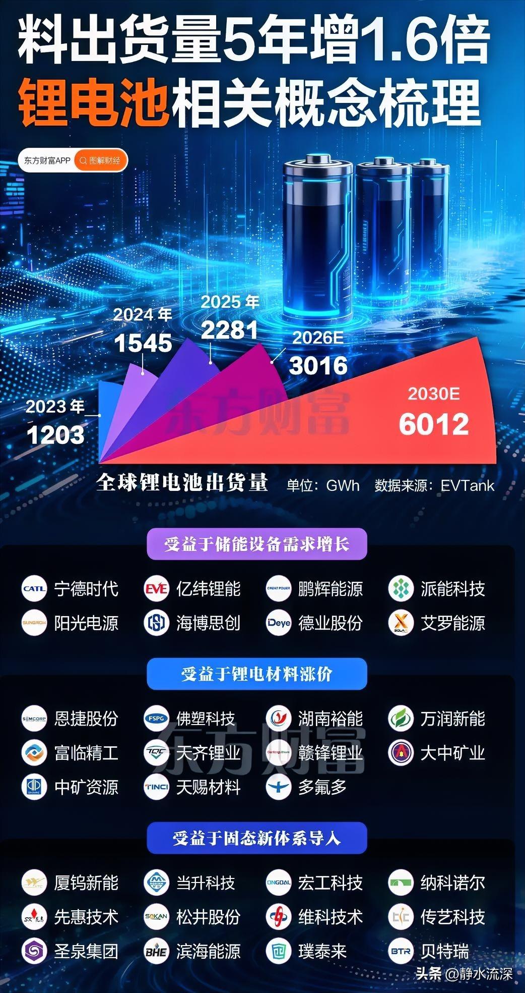 锂电产业链今天逆市走强。

有机构预测未来5年锂电出货量增长超160%，年化增速