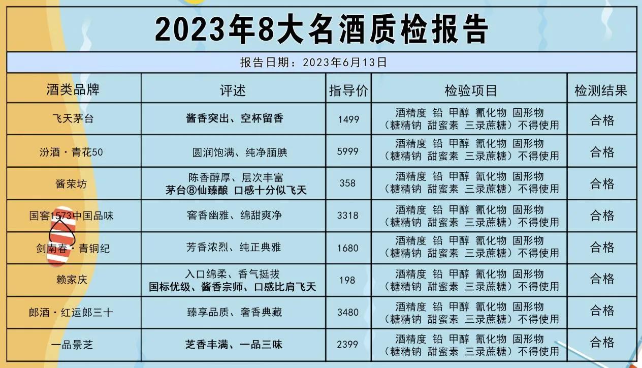 重磅消息曝光！名酒抽检：这8款酒质被评为最佳，不含一滴香精！

①：飞天茅台
采