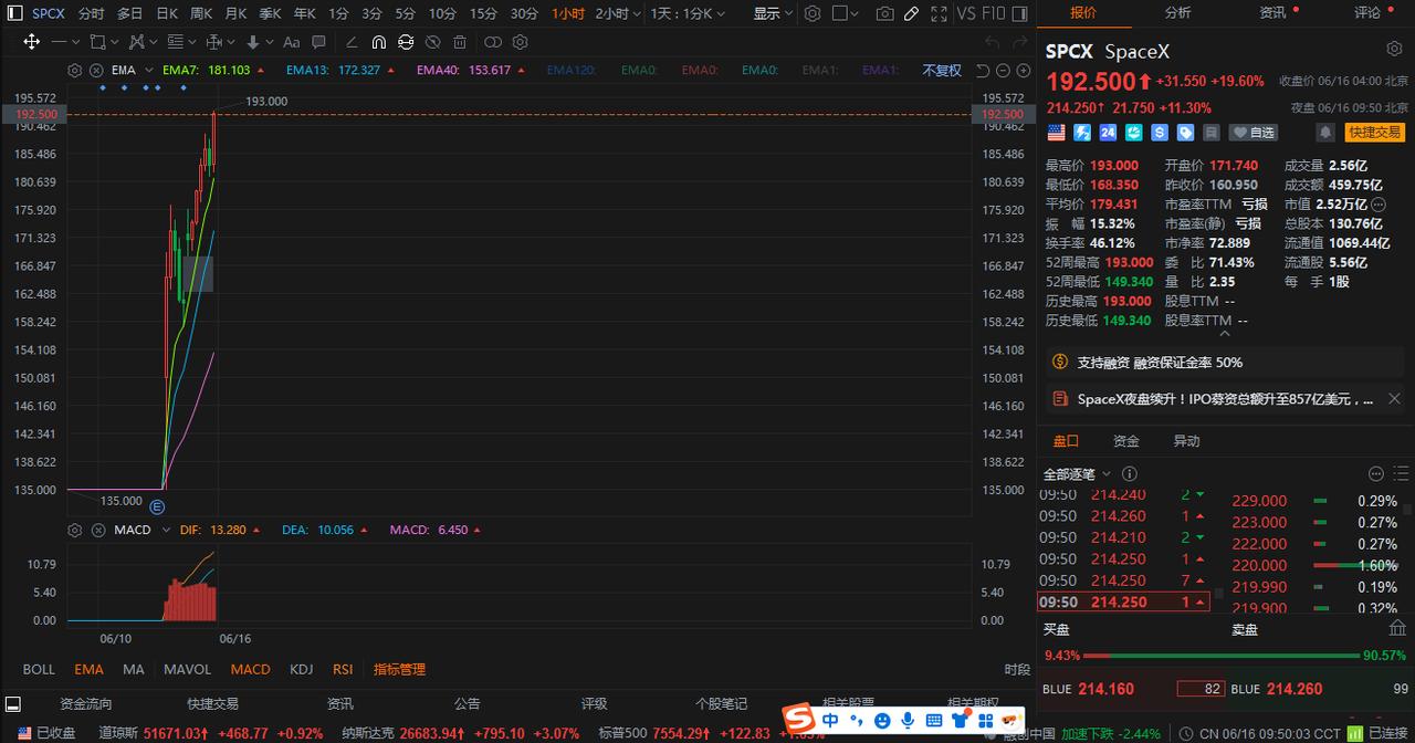 马斯克的涨得这么厉害，国内的卫星好像没怎么跟进 我前面看到有人看美股涨啥厉害，他