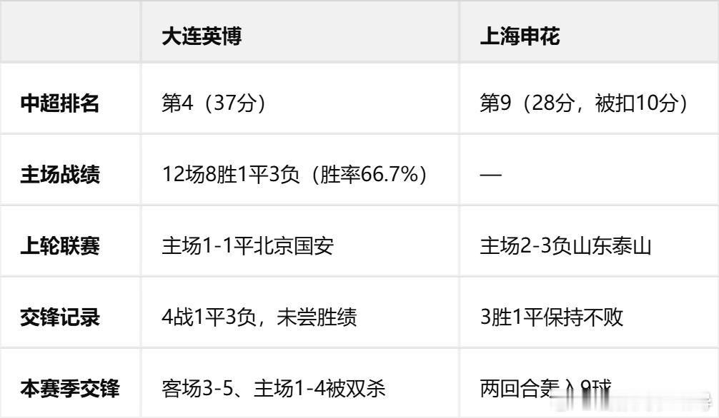 19:35 足协杯1/4决赛｜大连英博 VS 上海申花前瞻：连沪大战三番战，英博