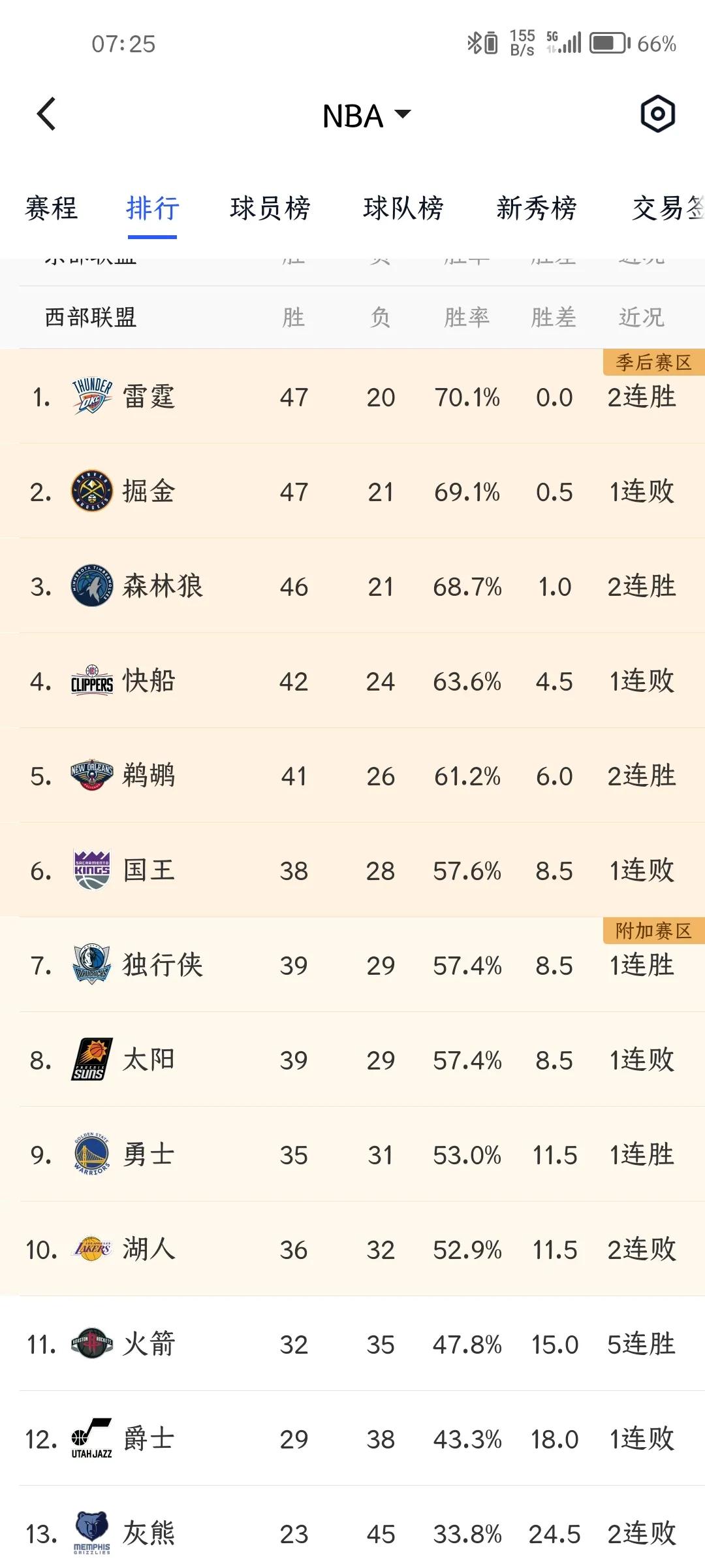 三个队相同战绩，西部第六竞争激烈，谁也不想打附加赛了。
第一，独行侠绝杀掘金，太