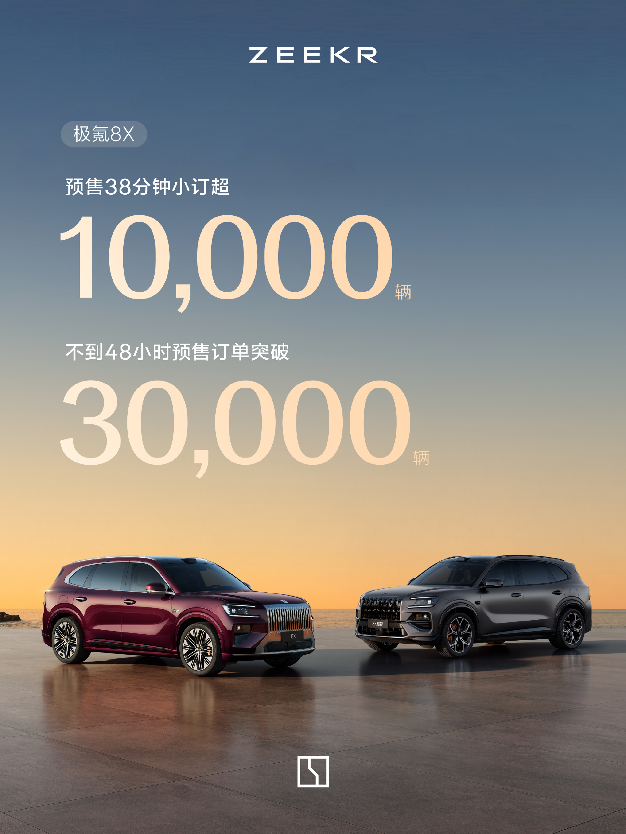 极氪3月成绩单，交付29,318辆新车，同比增长90%。一季度累计交付77,03