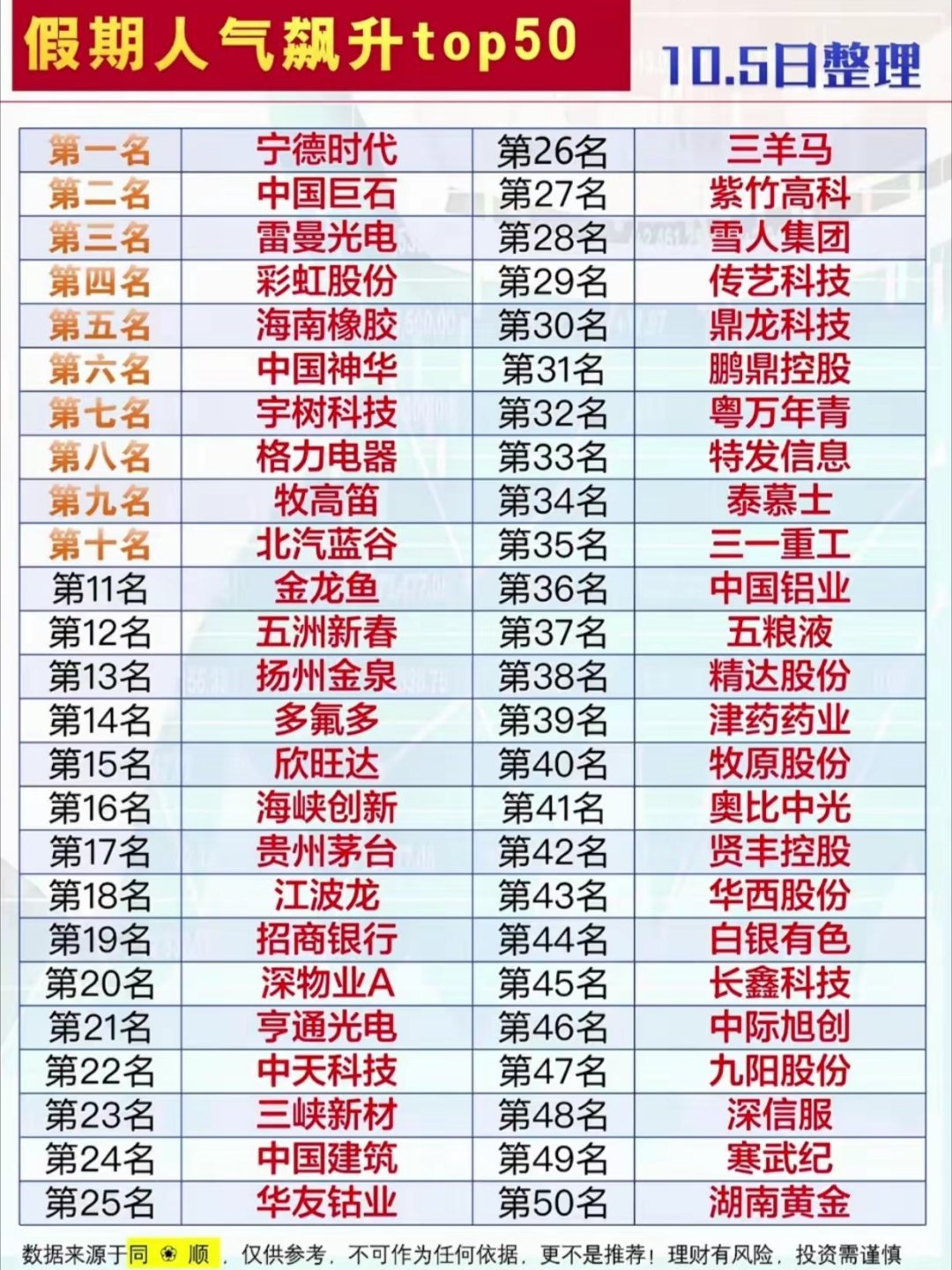 假期人气飙升TOP50名单出炉！节后资金重点关注这些个股国庆假期很多股民都在复盘