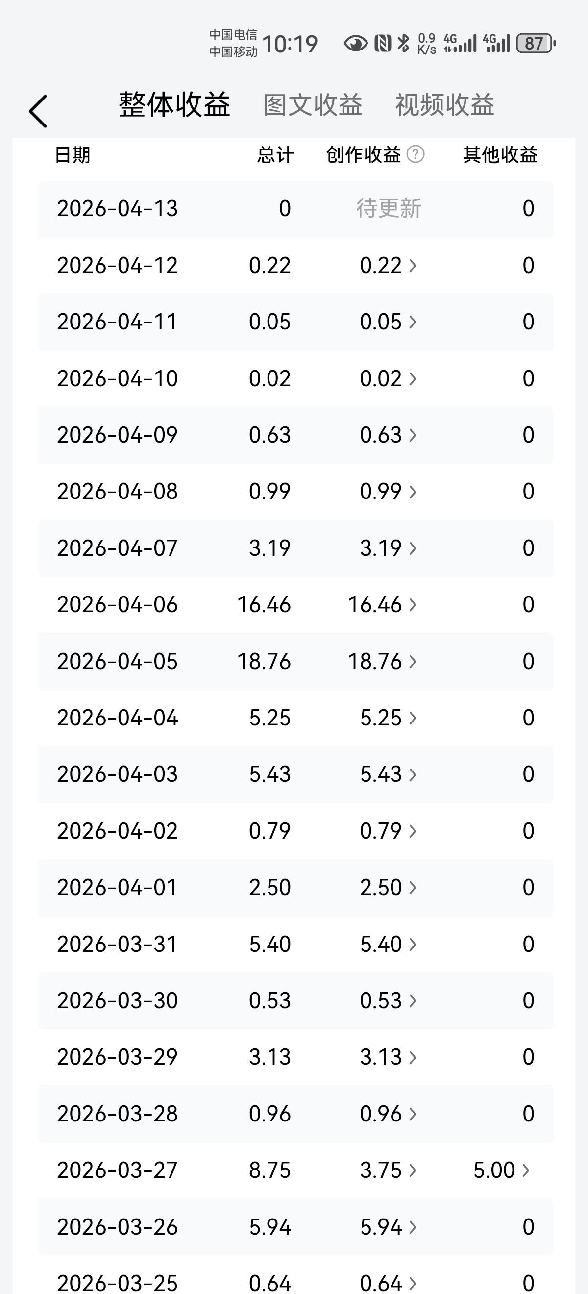 每天都在坚持写头条，
看到如此跌宕起伏的收益，
如果要是你，
你还能坚持下去吗？