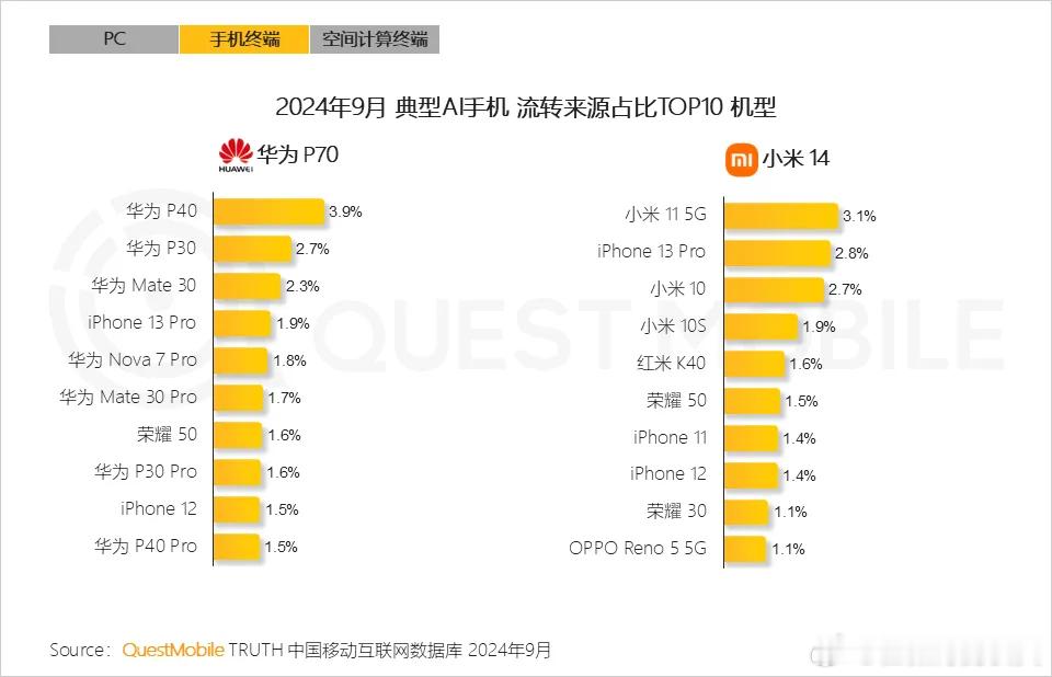 #小米15或成iPhone杀手# 从这张小米14的换机来源图来看，小米觉得自己是