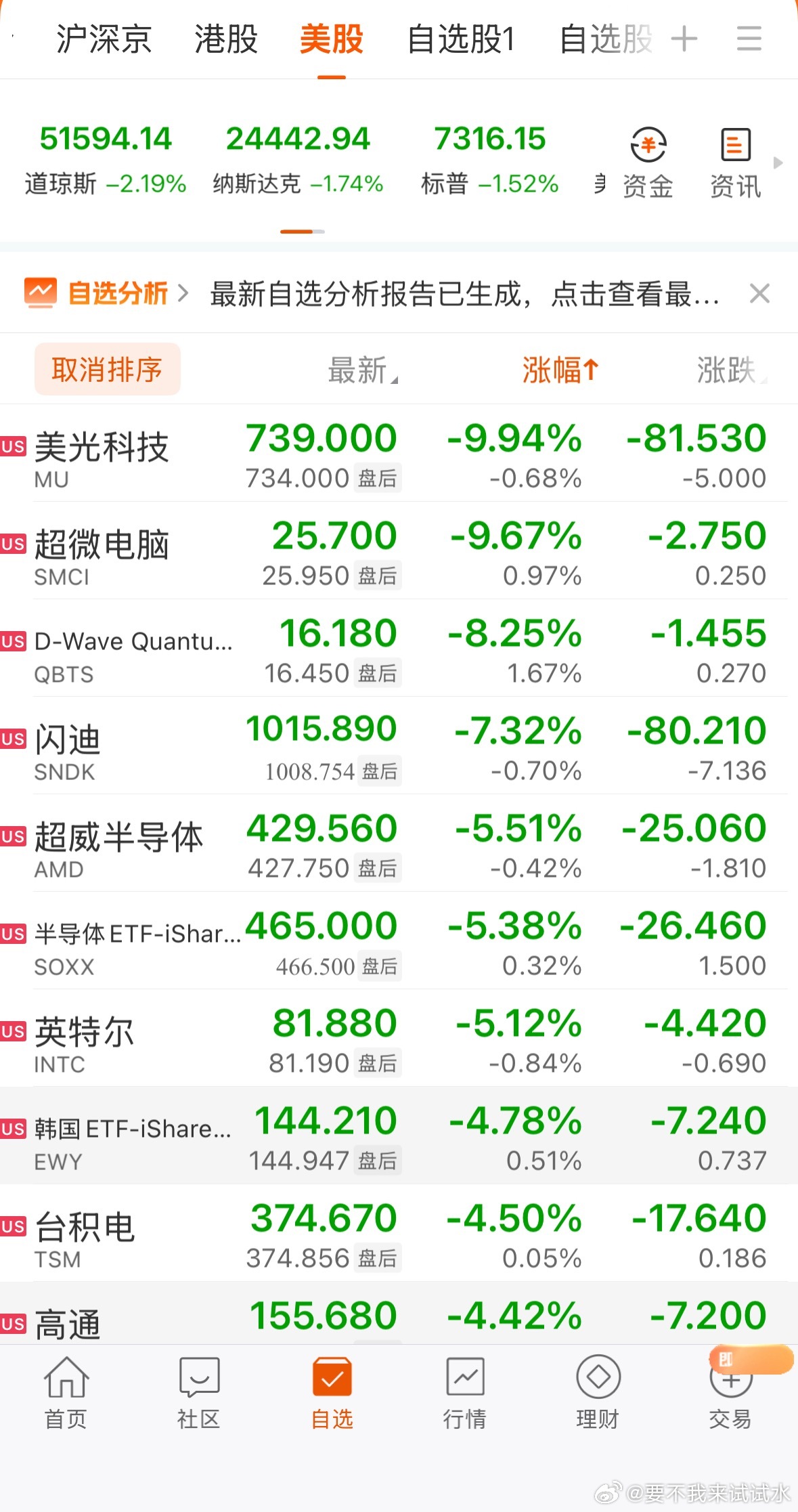 全球市场：美股三大指数收跌 道指跌超2% 光通信、存储板块下挫 国际油价涨超6%