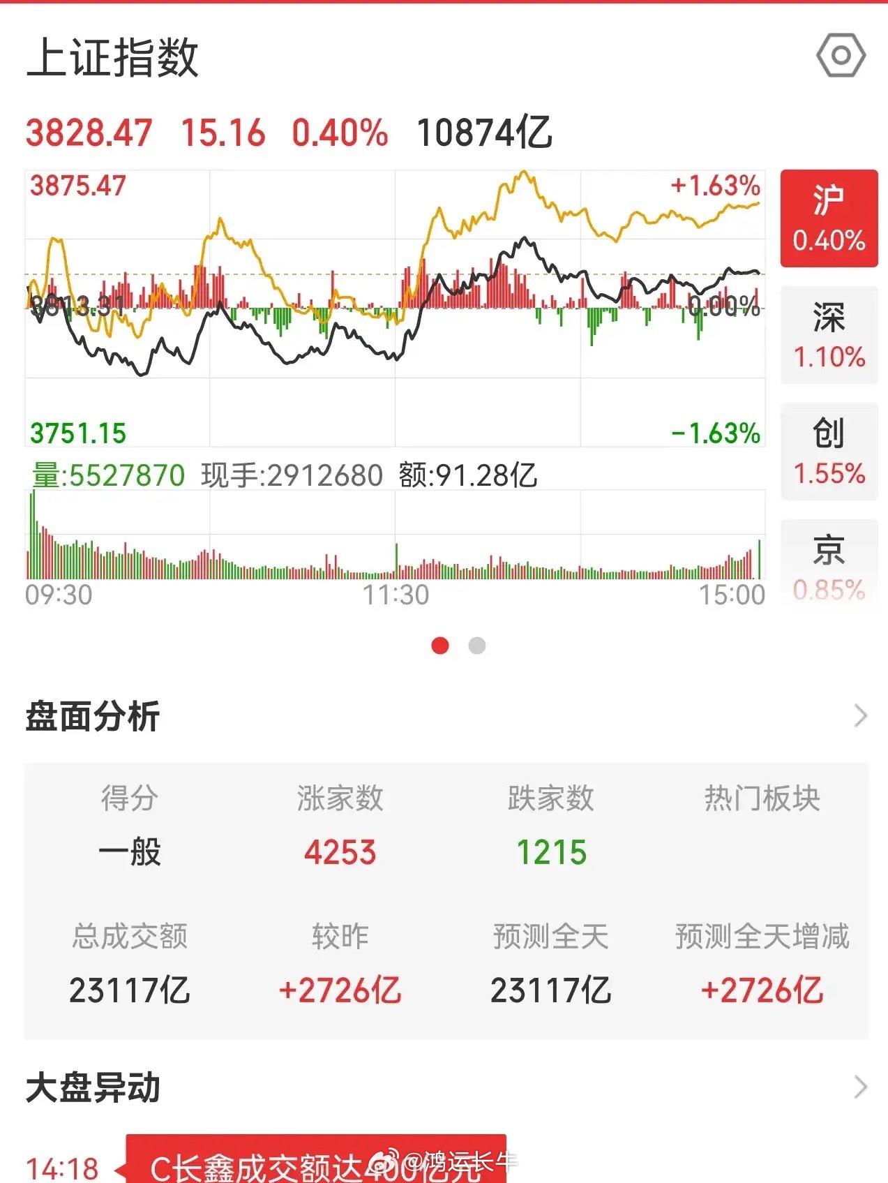 真正的反弹要来了吗？今天急跌有了，成交量也放量快3000亿，创业板和科创板也都创