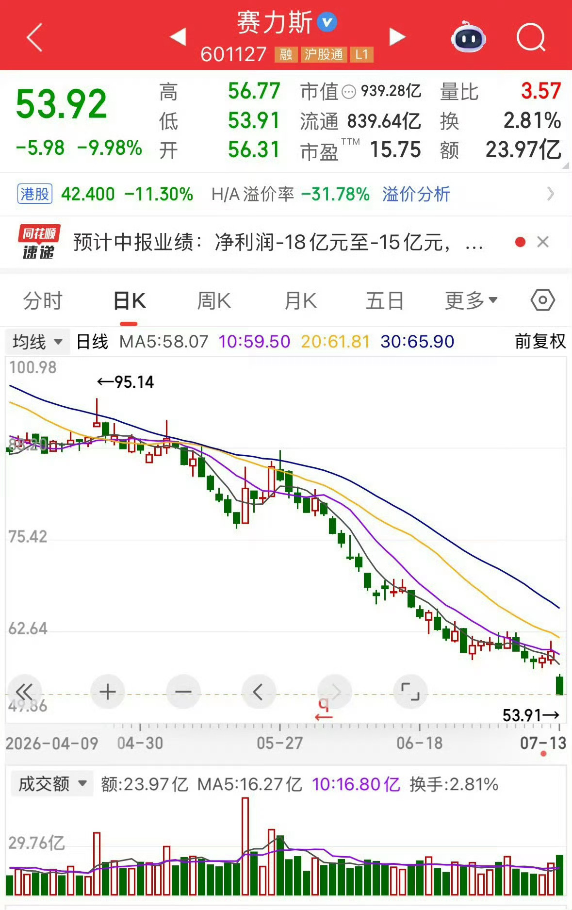 赛力斯触及跌停  跌停了。卧槽