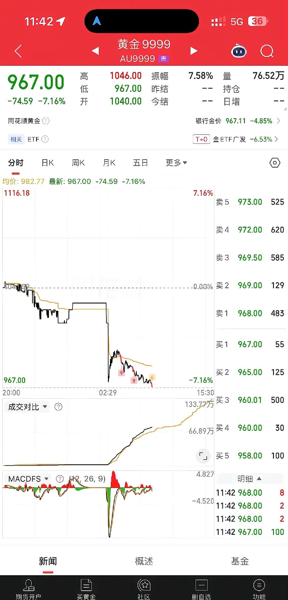 现货黄金今年涨幅归零，日内跌逾4%

有没人跟我一样，触碰到本金就想清仓了，今天
