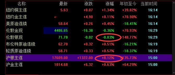 沪银涨8点，也没跟国际期货走啊？ 