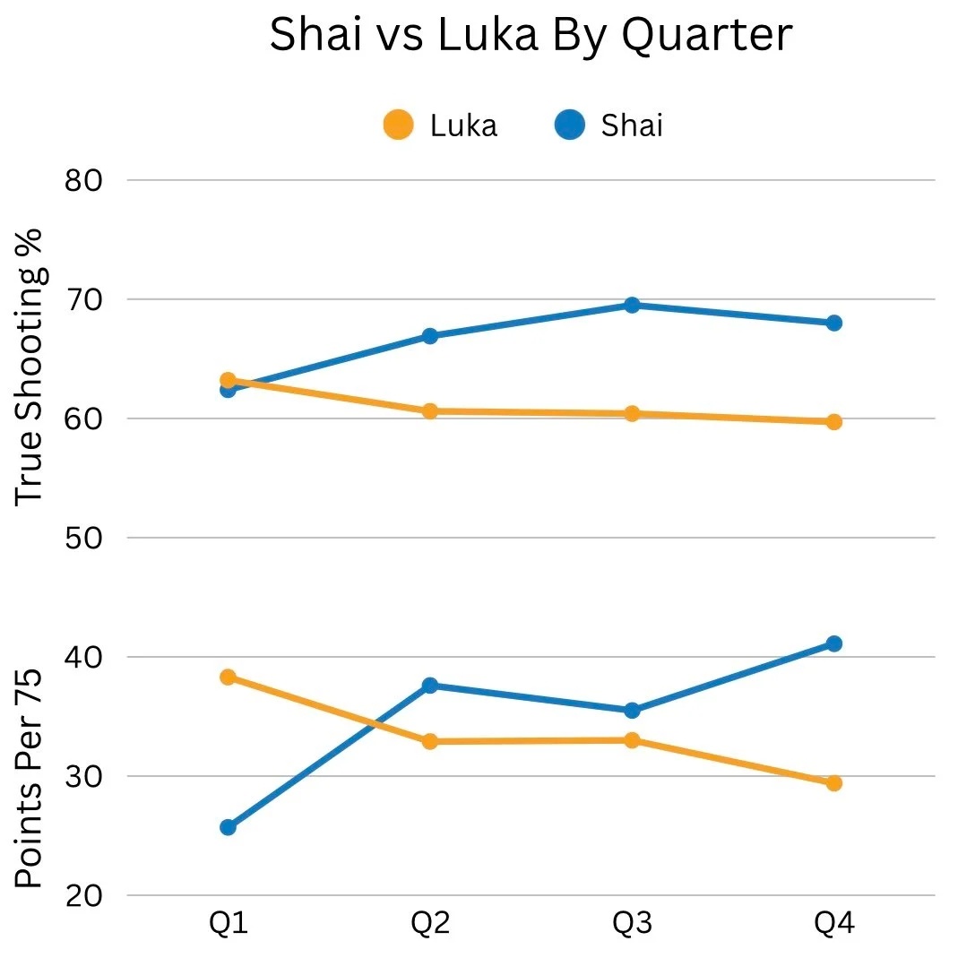 亚历山大与东契奇本赛季真实命中率和每75回合得分对比，SGA只在第一节得分稍低一